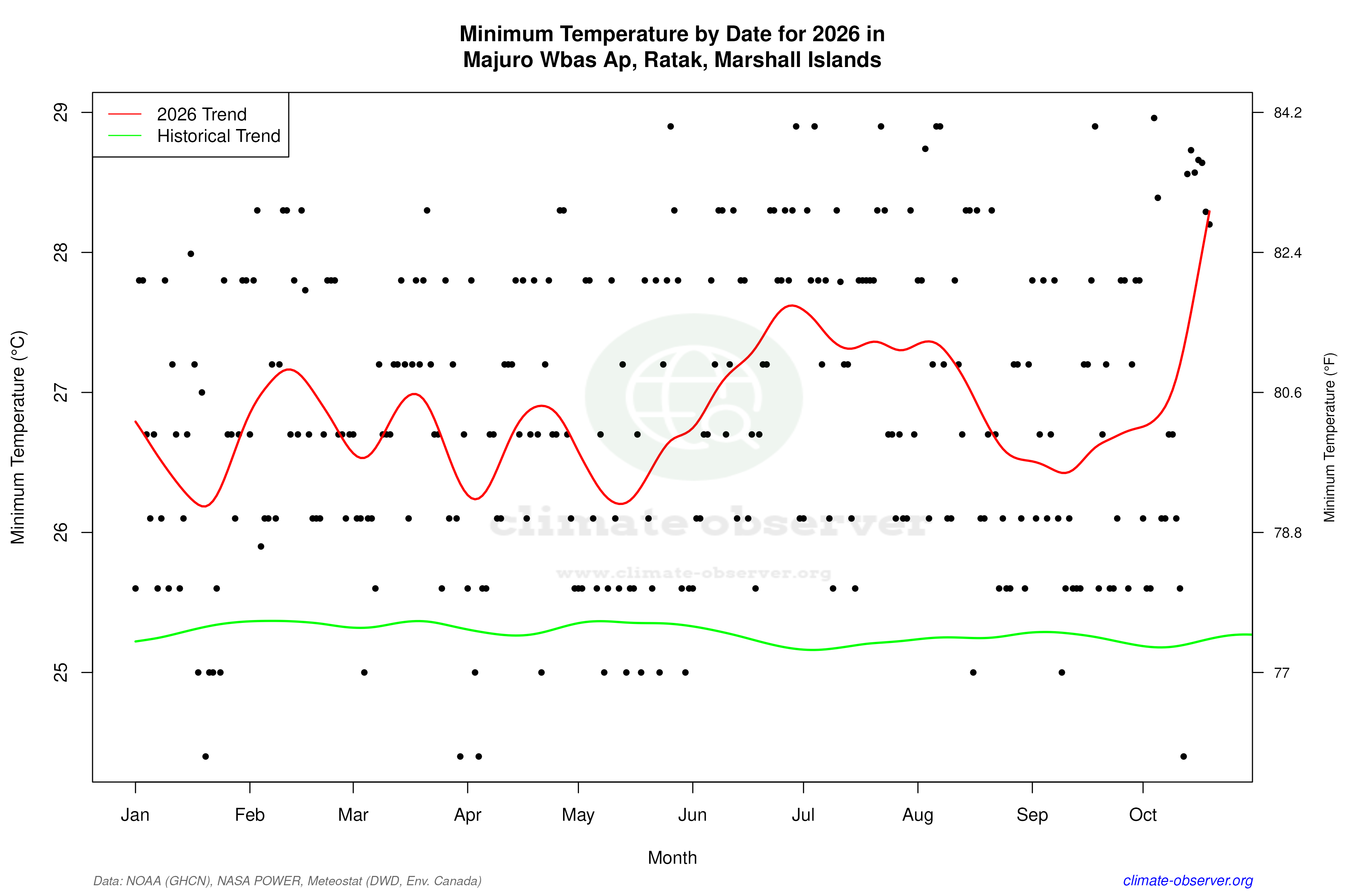 Current Year Climate Trends vs Historical - Min Temperature this Year