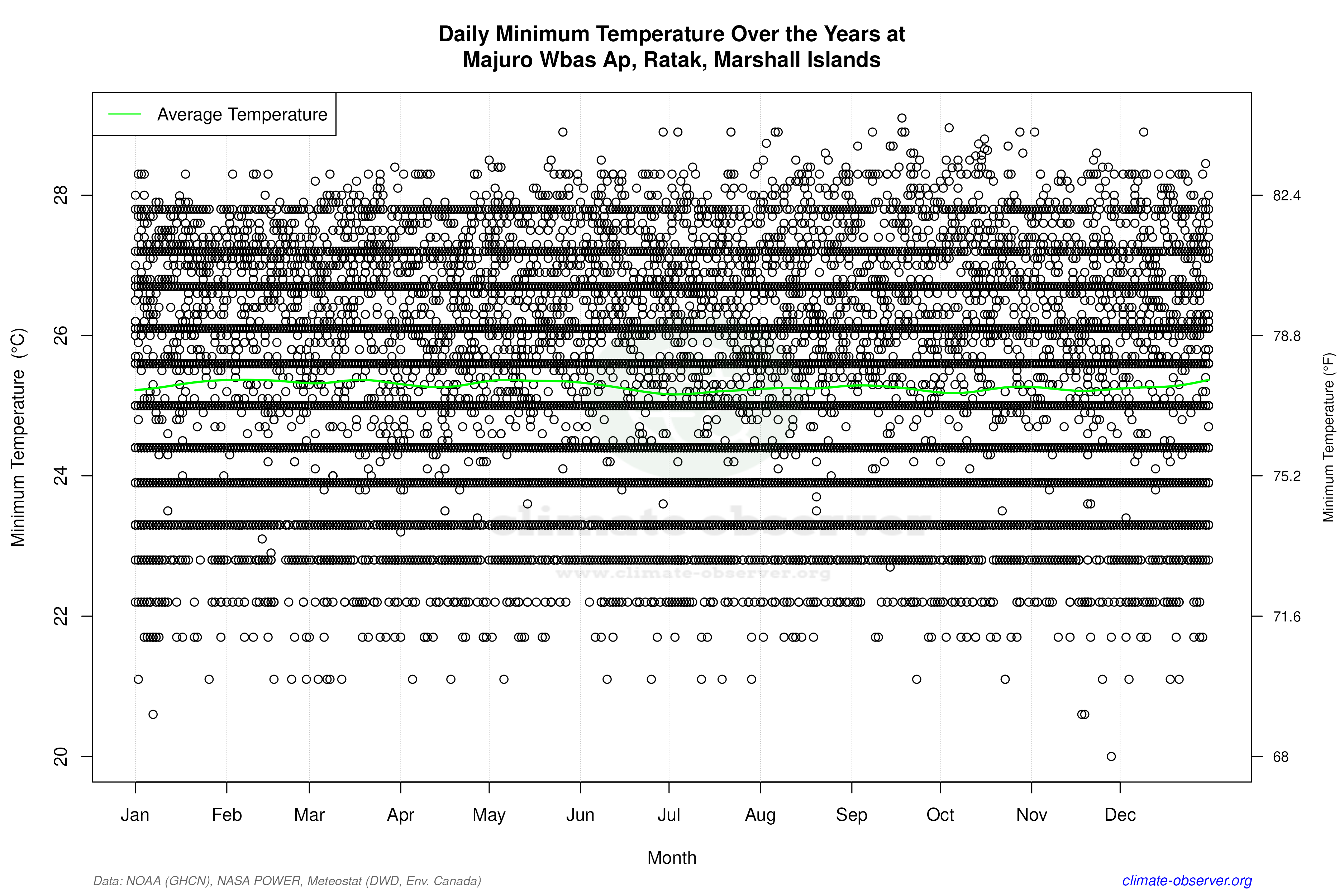 Daily Data Points and Averages Throughout the Year - Average Min Temperature Throughout Year