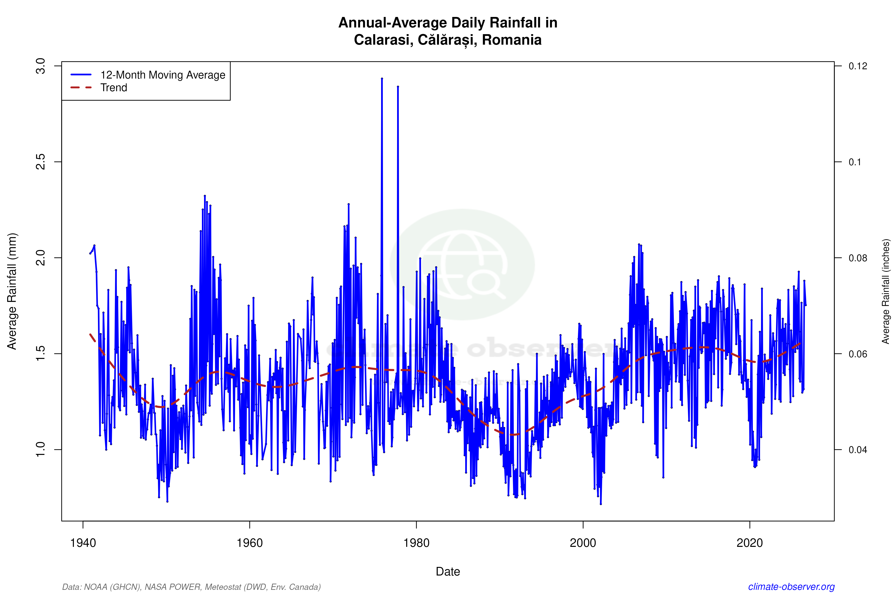Climate 12-Month Moving Averages - Rainfall 12-Month MA
