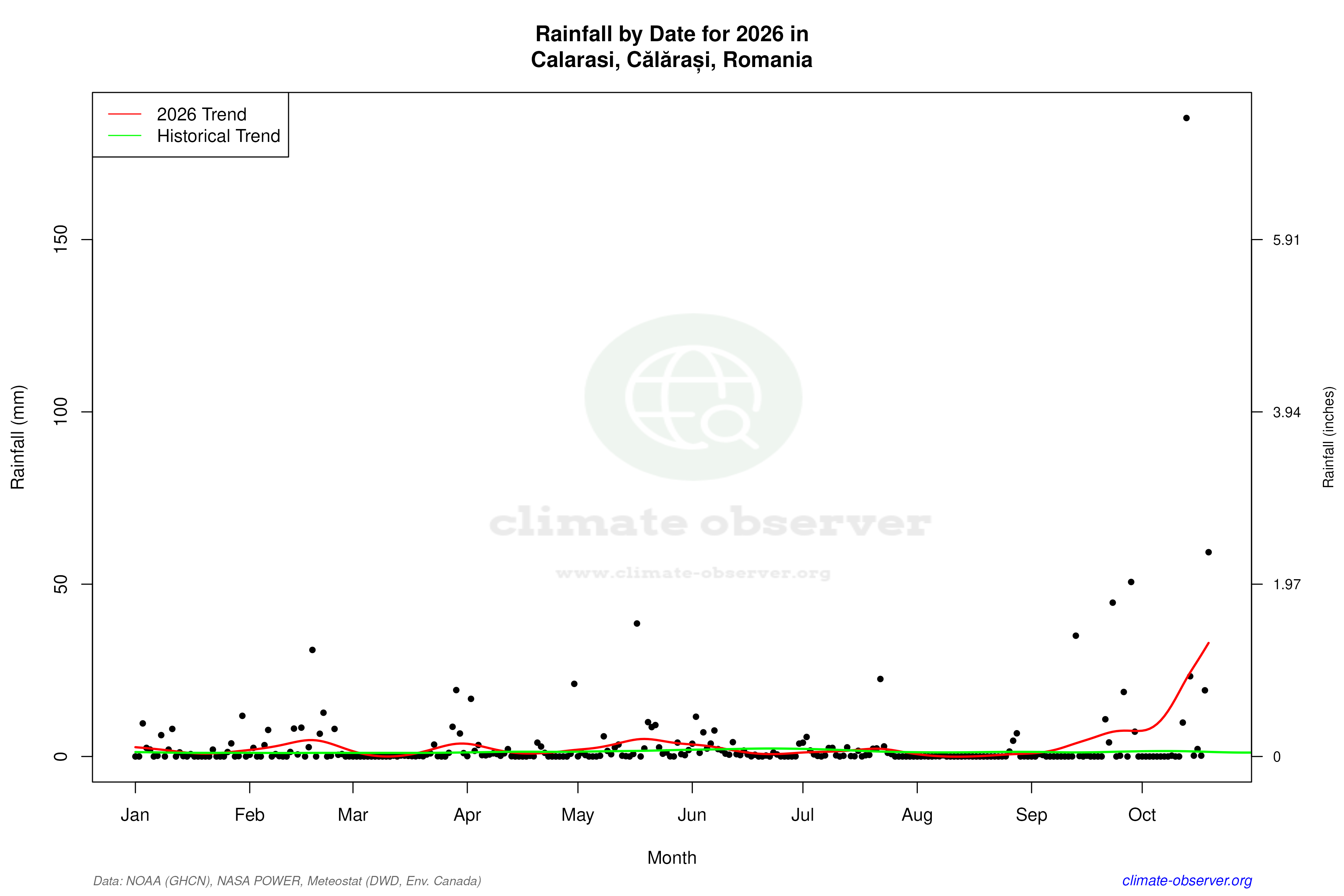 Current Year Climate Trends vs Historical - Rainfall this Year