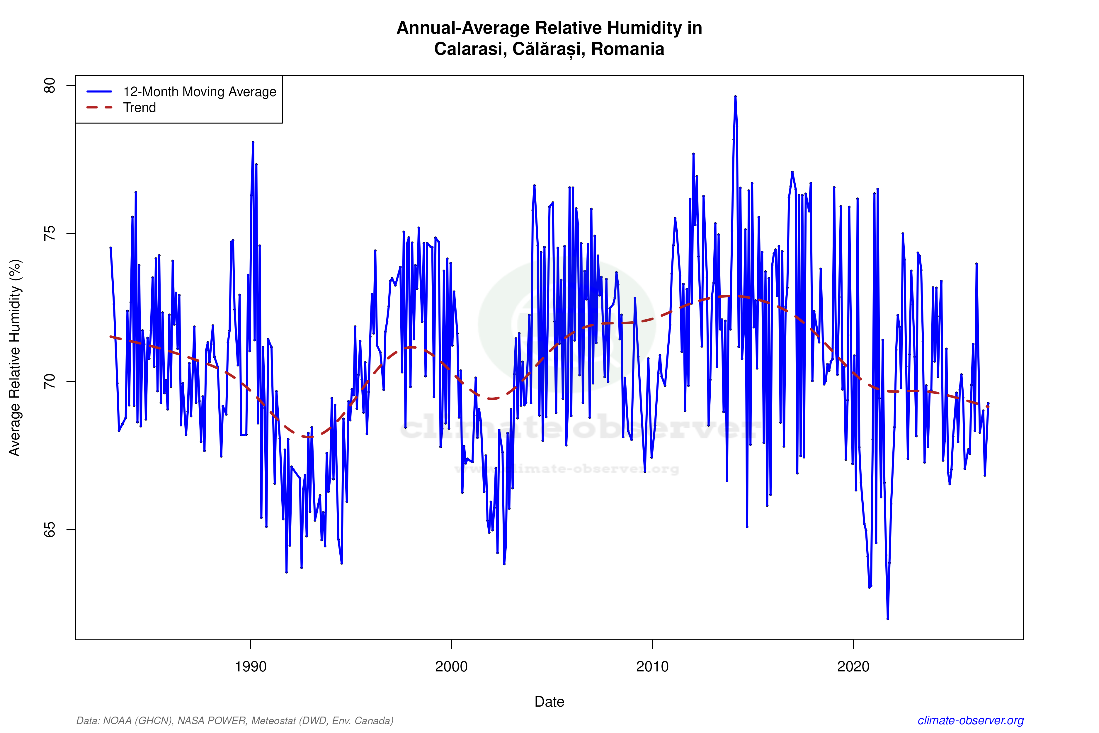 Climate 12-Month Moving Averages - Relative Humidity 12-Month MA