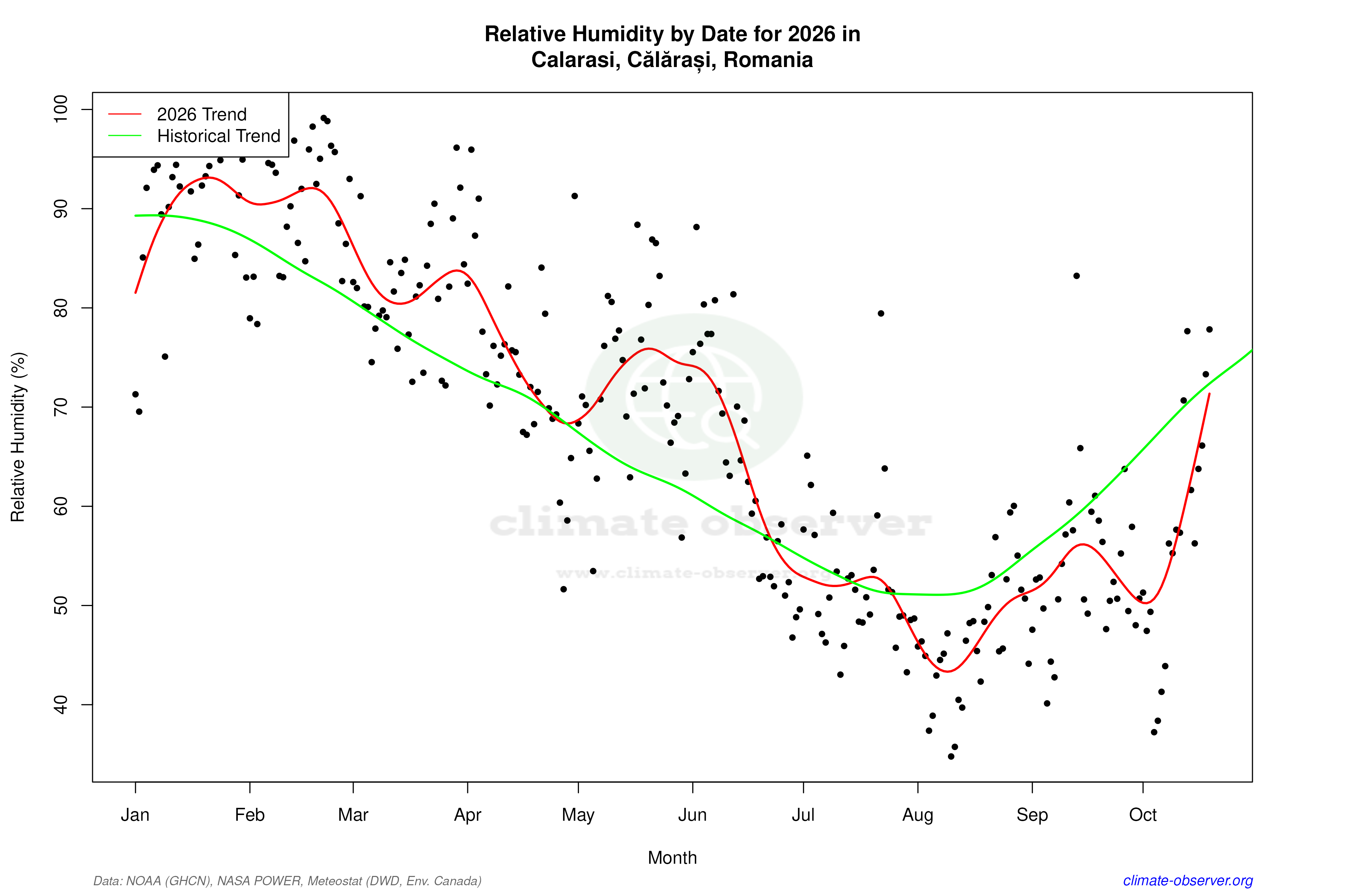 Current Year Climate Trends vs Historical - Relative Humidity this Year