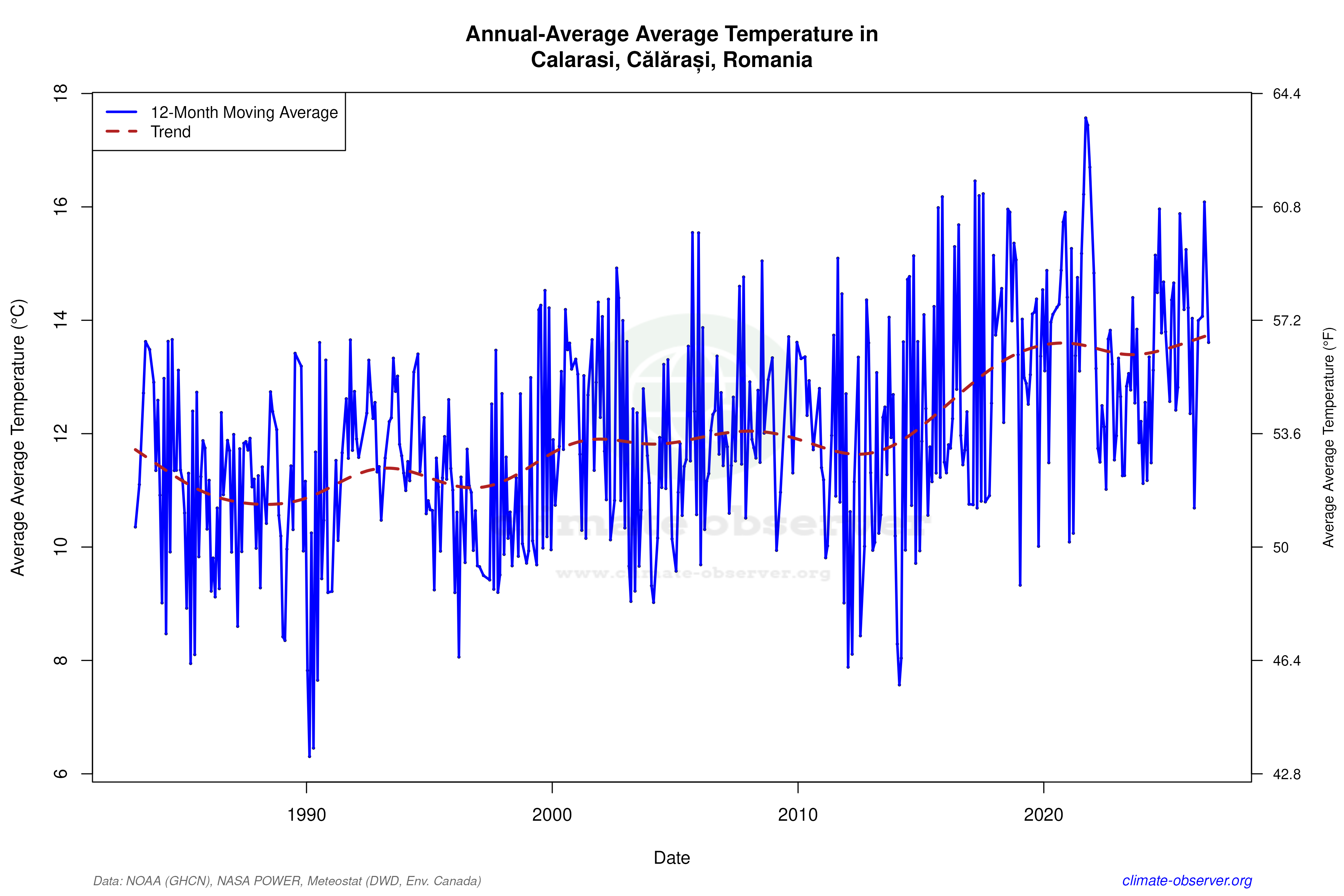 Climate 12-Month Moving Averages - Average Temperature 12-Month MA