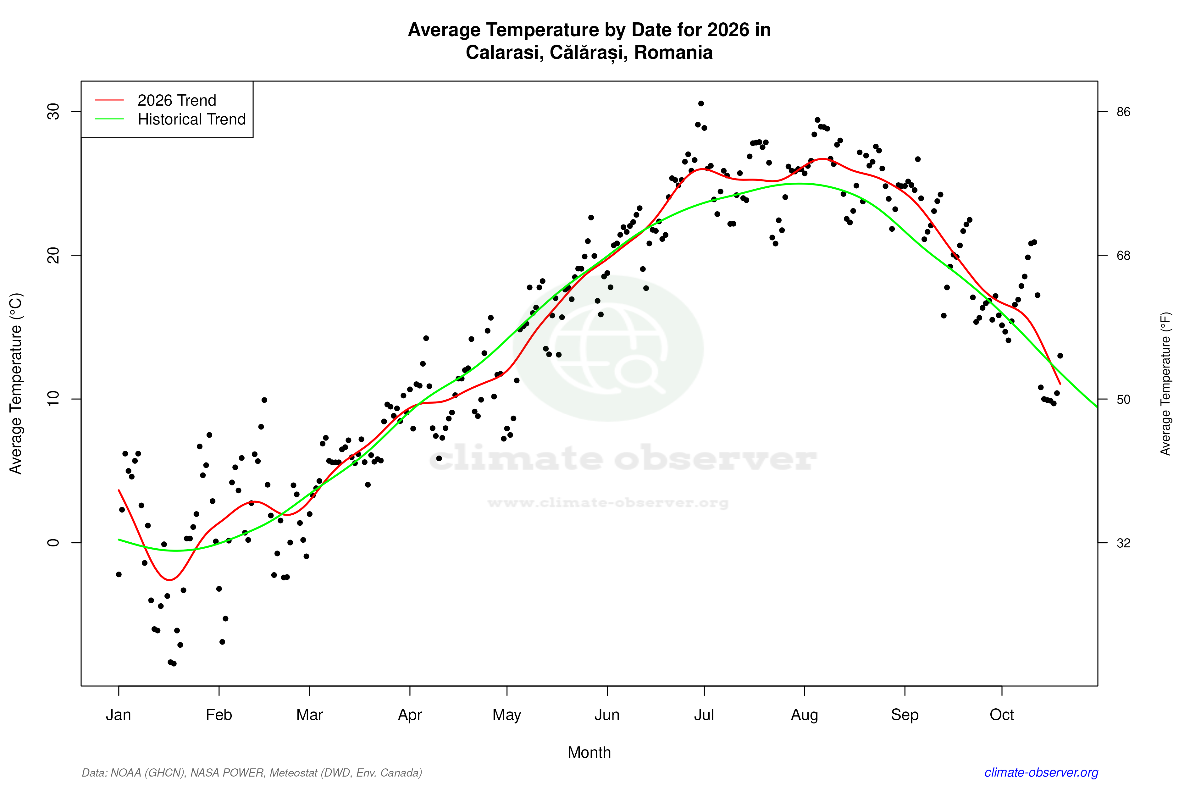 Current Year Climate Trends vs Historical - Average Temperature this Year