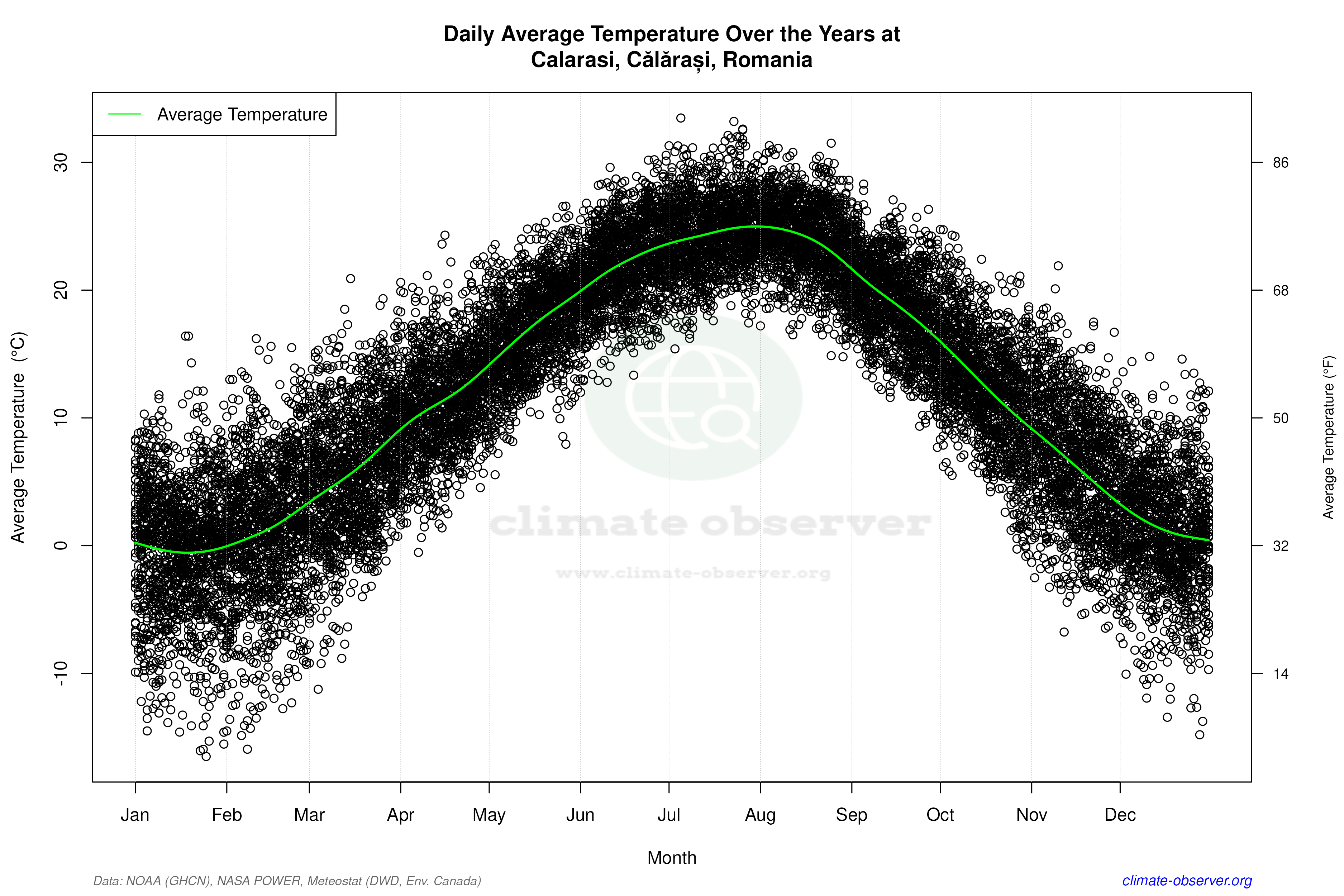 Daily Data Points and Averages Throughout the Year - Average Temperature Throughout Year