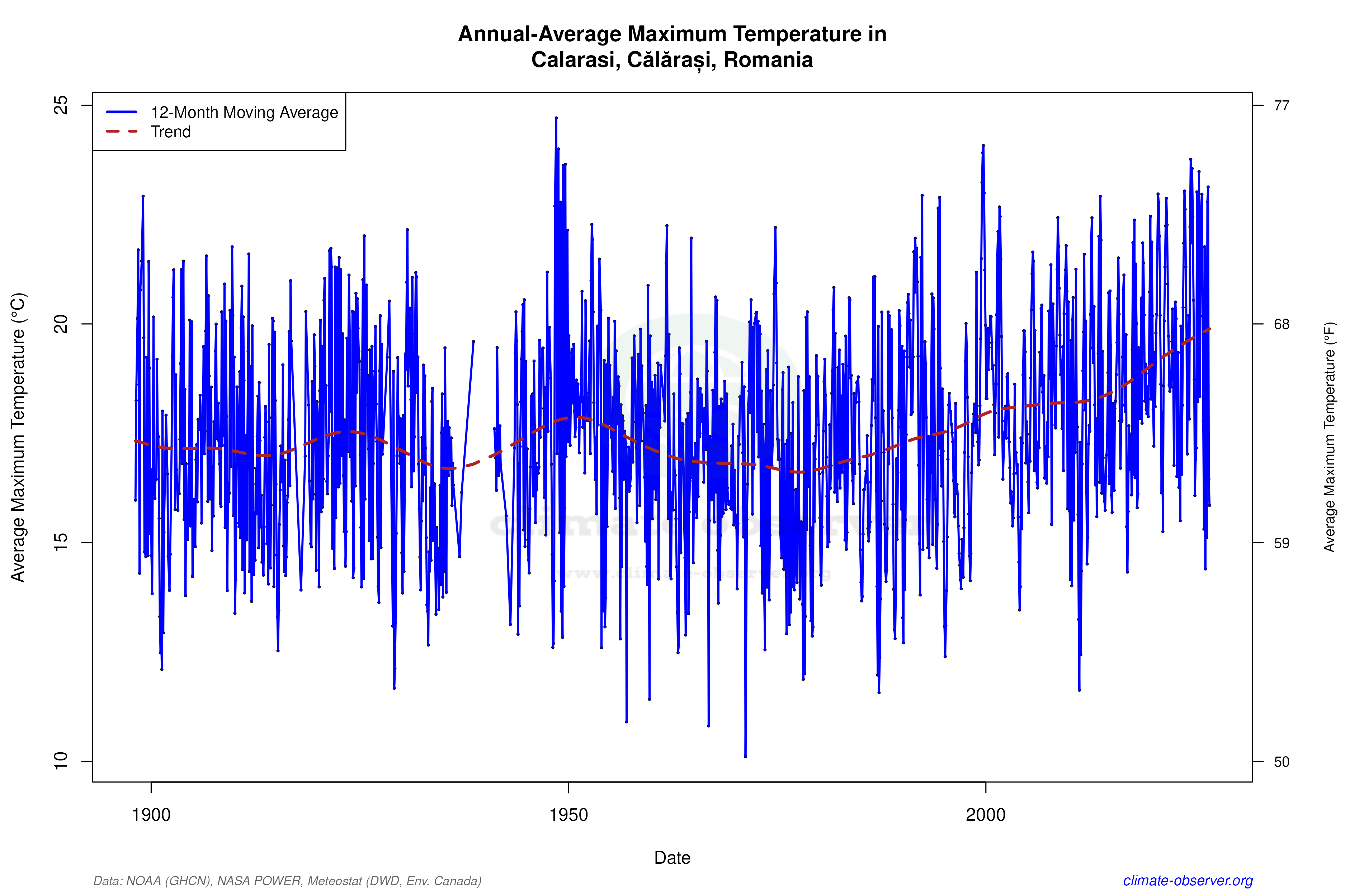 Romania Climate Graph Calarasi, Romania Climate Data & Weather Trends | Climate Observer