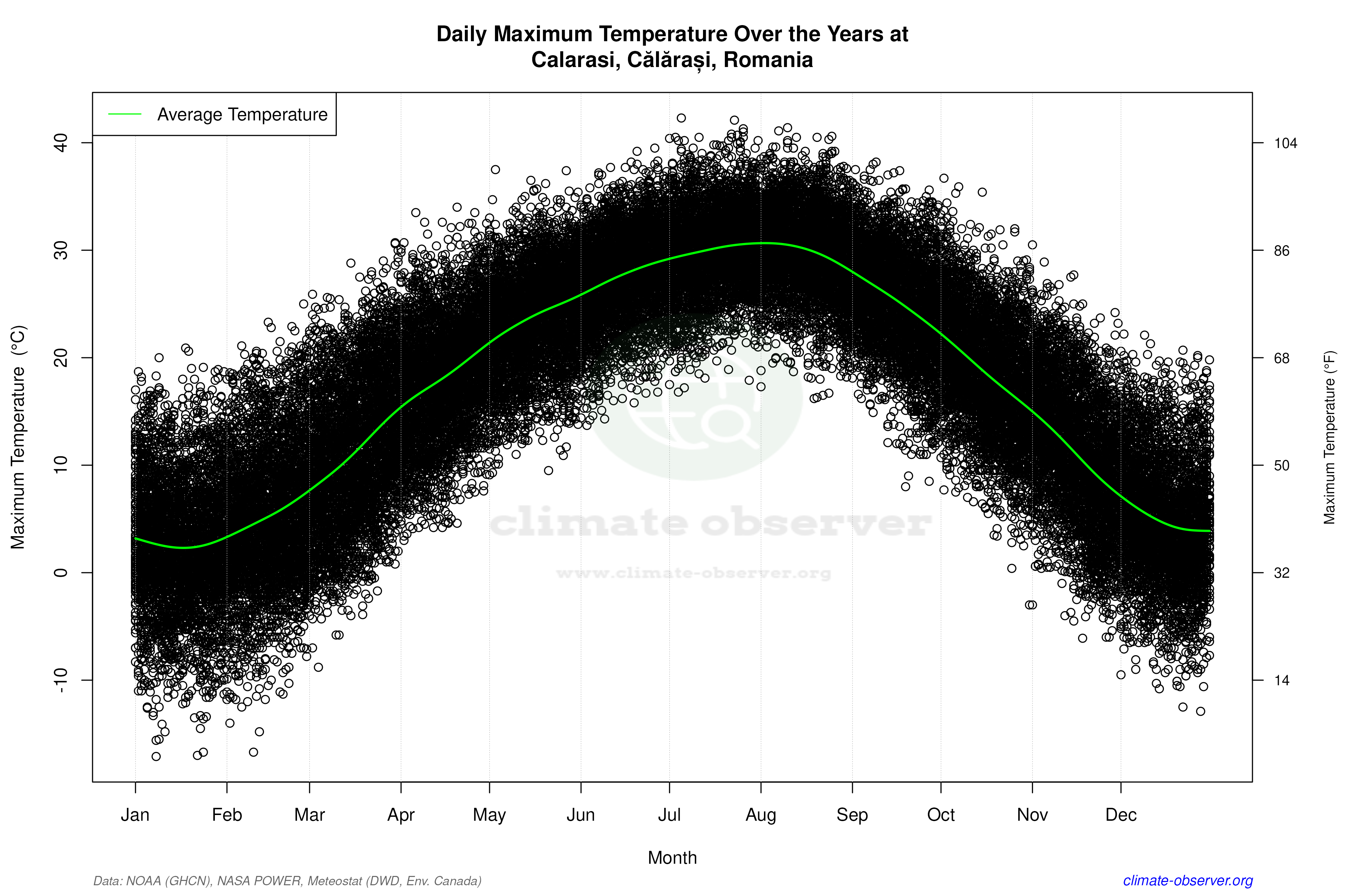 Daily Data Points and Averages Throughout the Year - Average Max Temperature Throughout Year