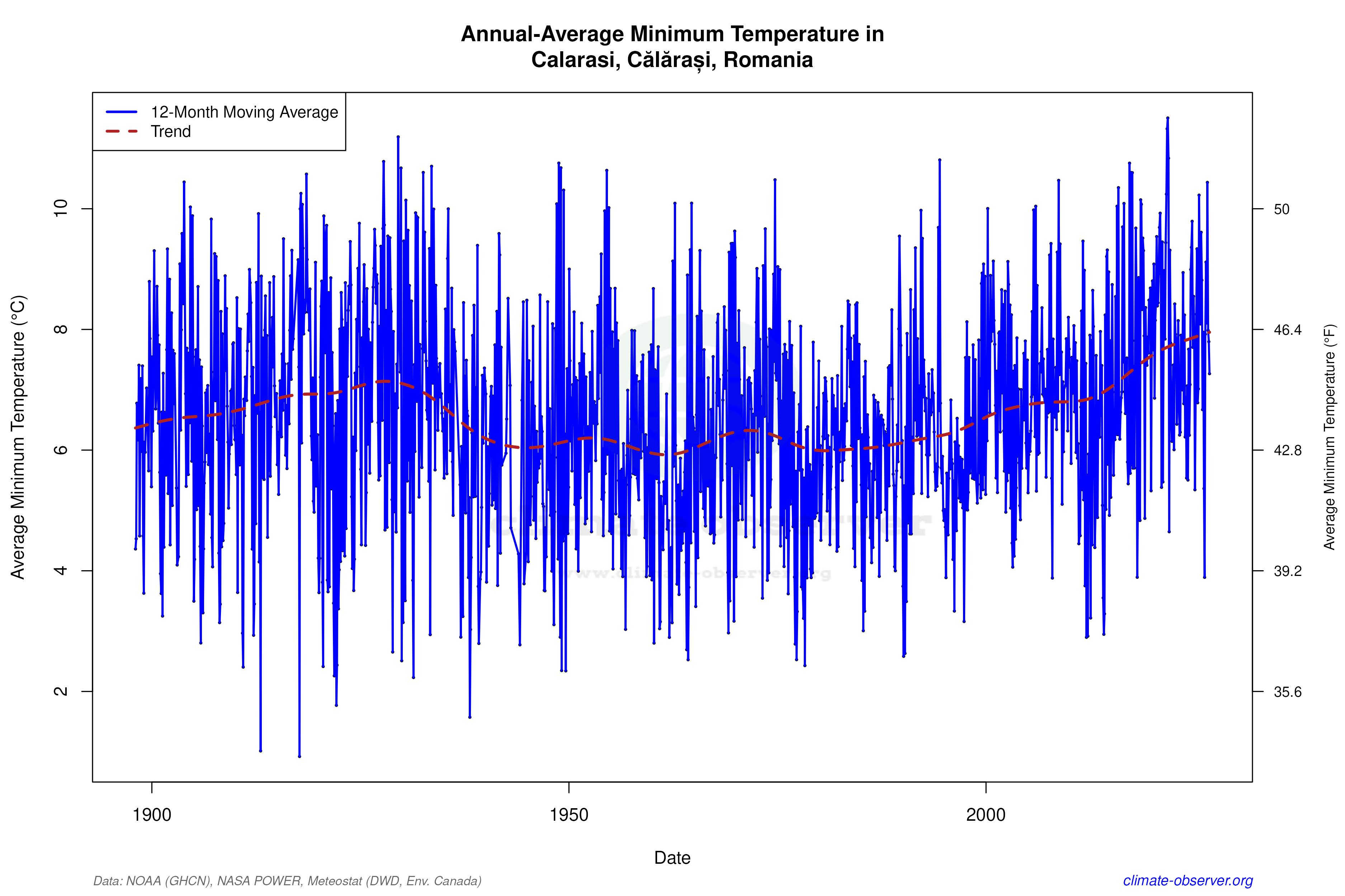 Climate 12-Month Moving Averages - Min Temperature 12-Month MA