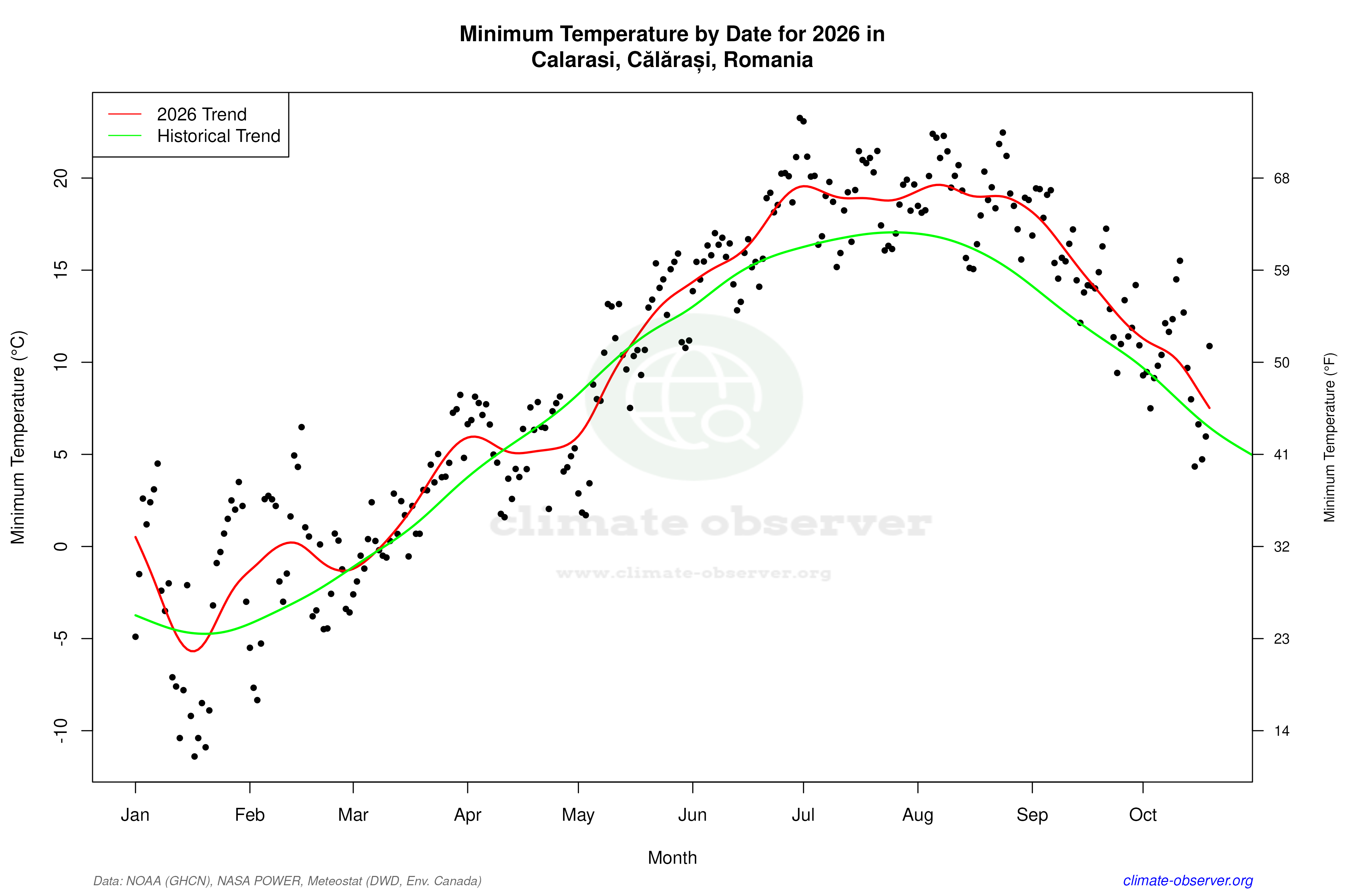 Current Year Climate Trends vs Historical - Min Temperature this Year