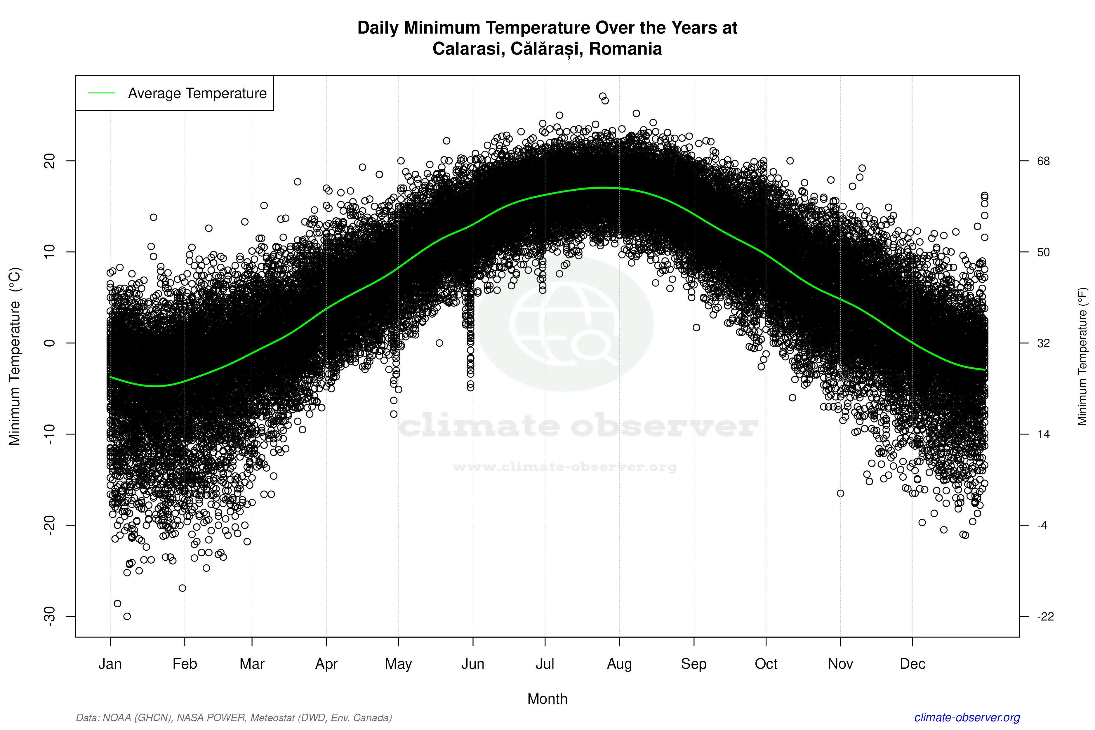 Daily Data Points and Averages Throughout the Year - Average Min Temperature Throughout Year