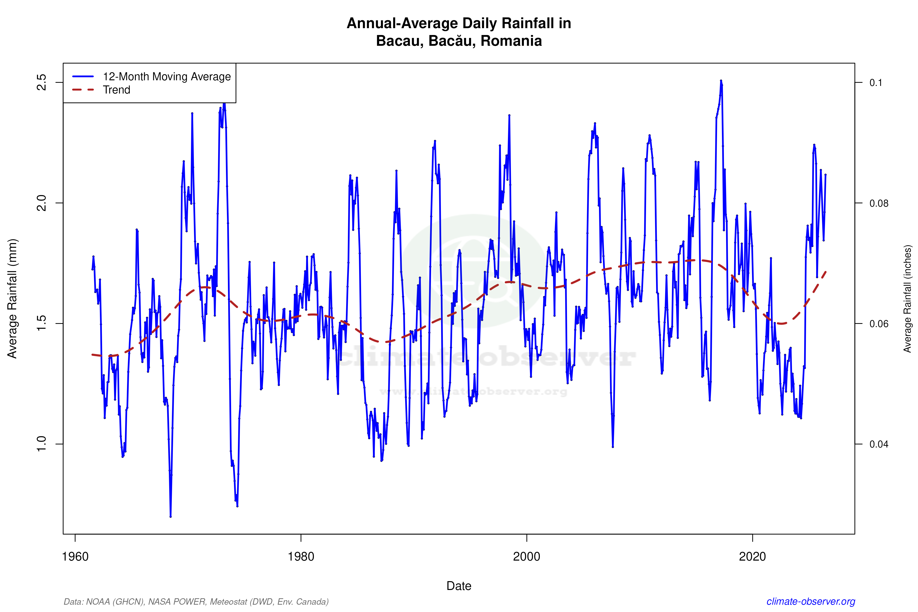 Climate 12-Month Moving Averages - Rainfall 12-Month MA