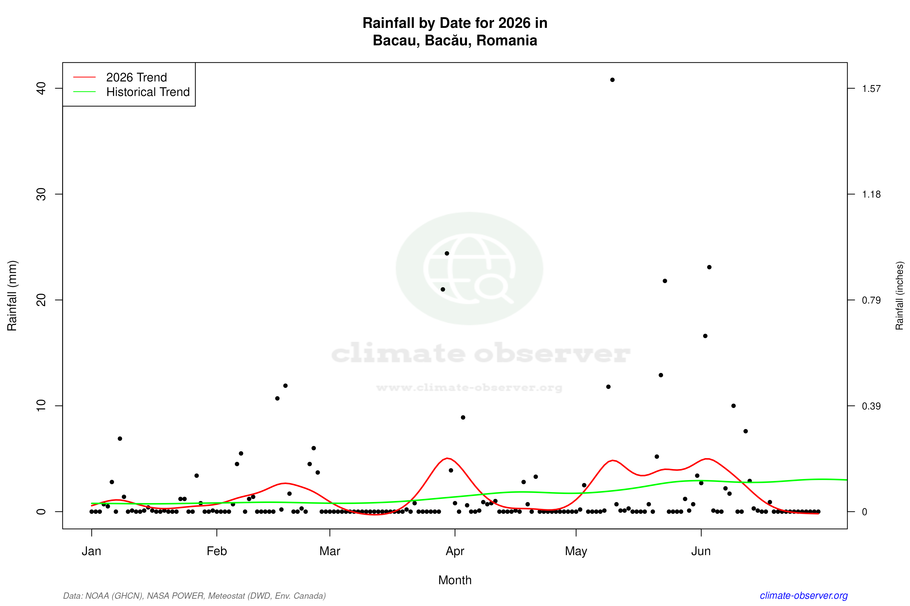 Current Year Climate Trends vs Historical - Rainfall this Year