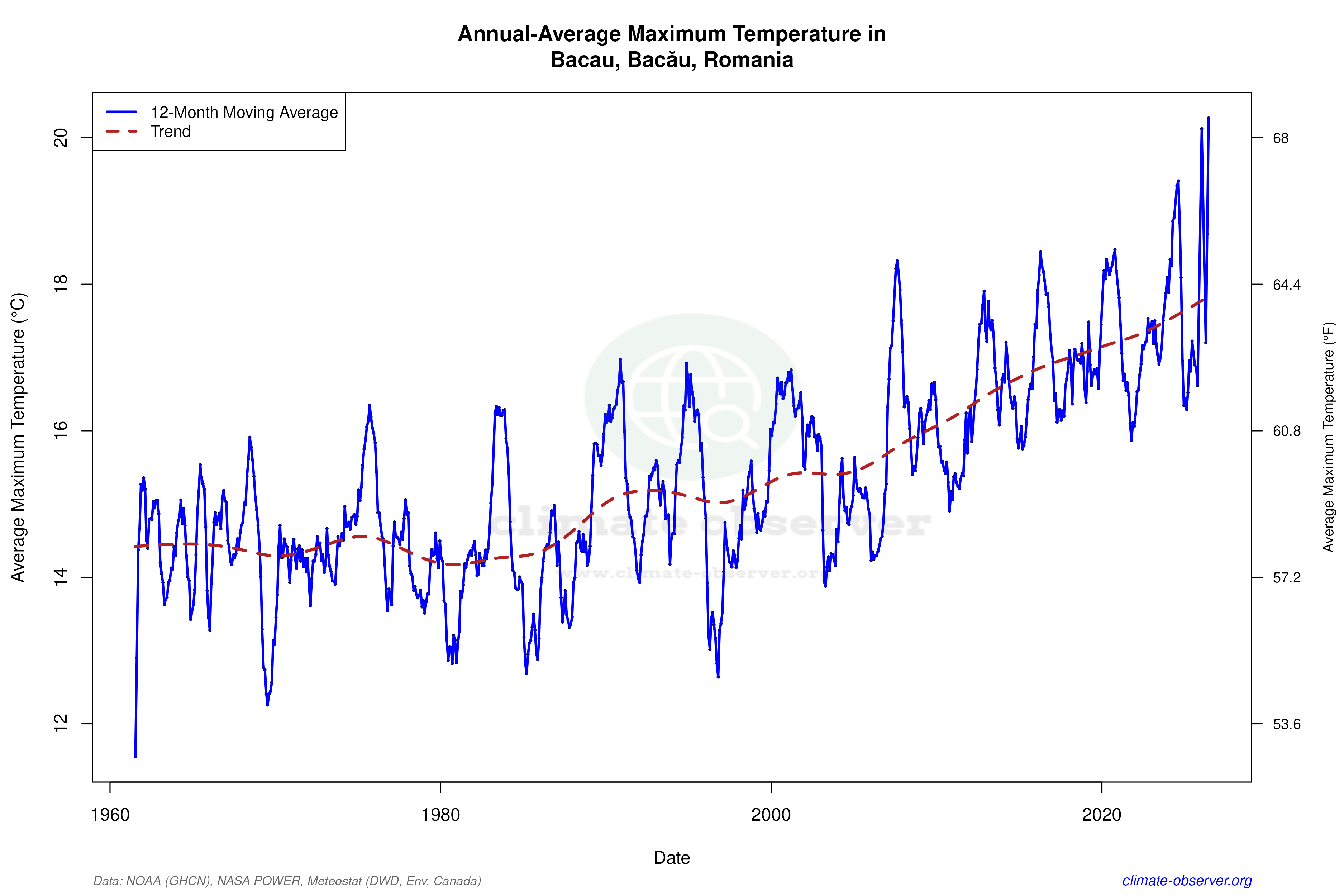 Climate 12-Month Moving Averages - Max Temperature 12-Month MA