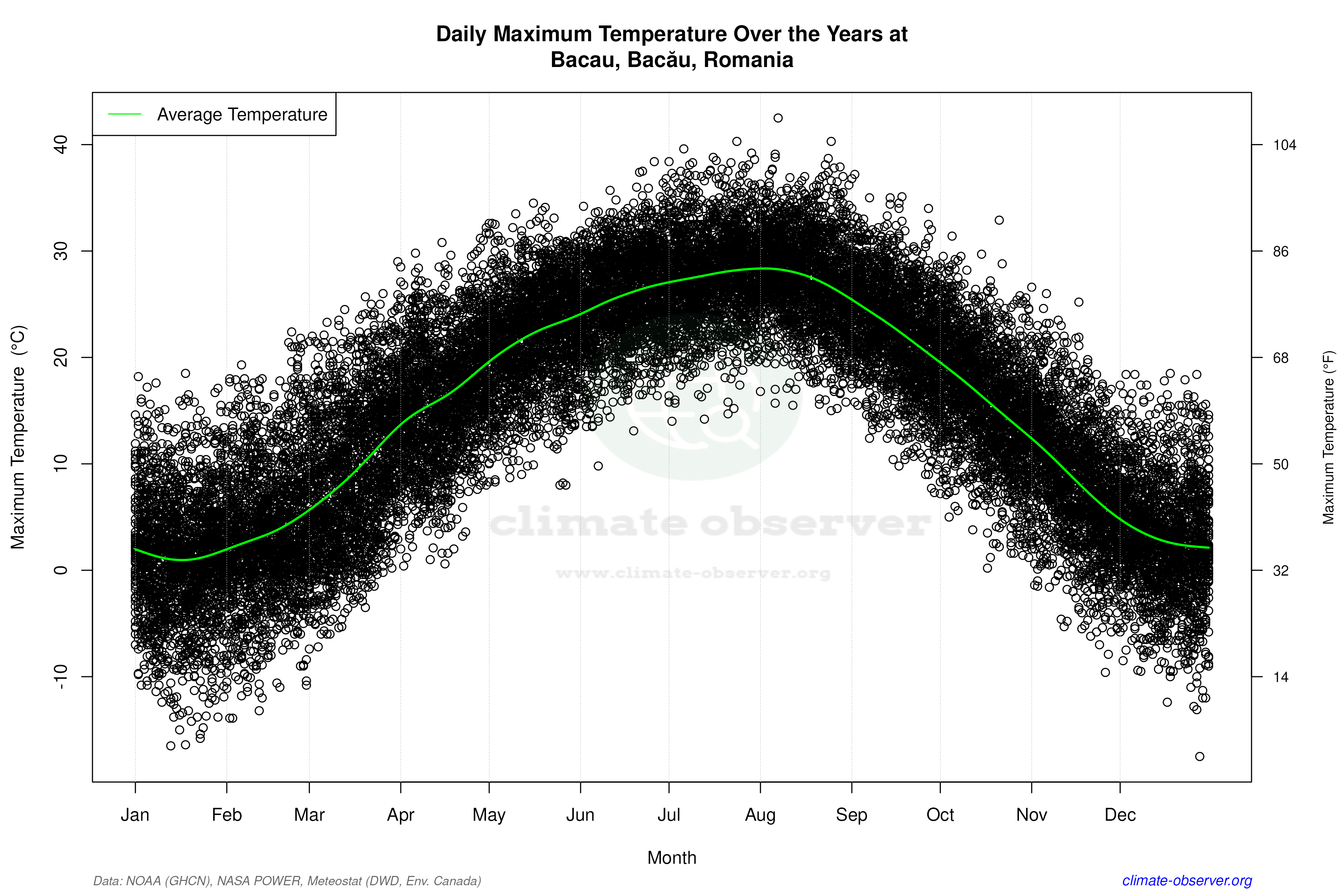 Daily Data Points and Averages Throughout the Year - Average Max Temperature Throughout Year