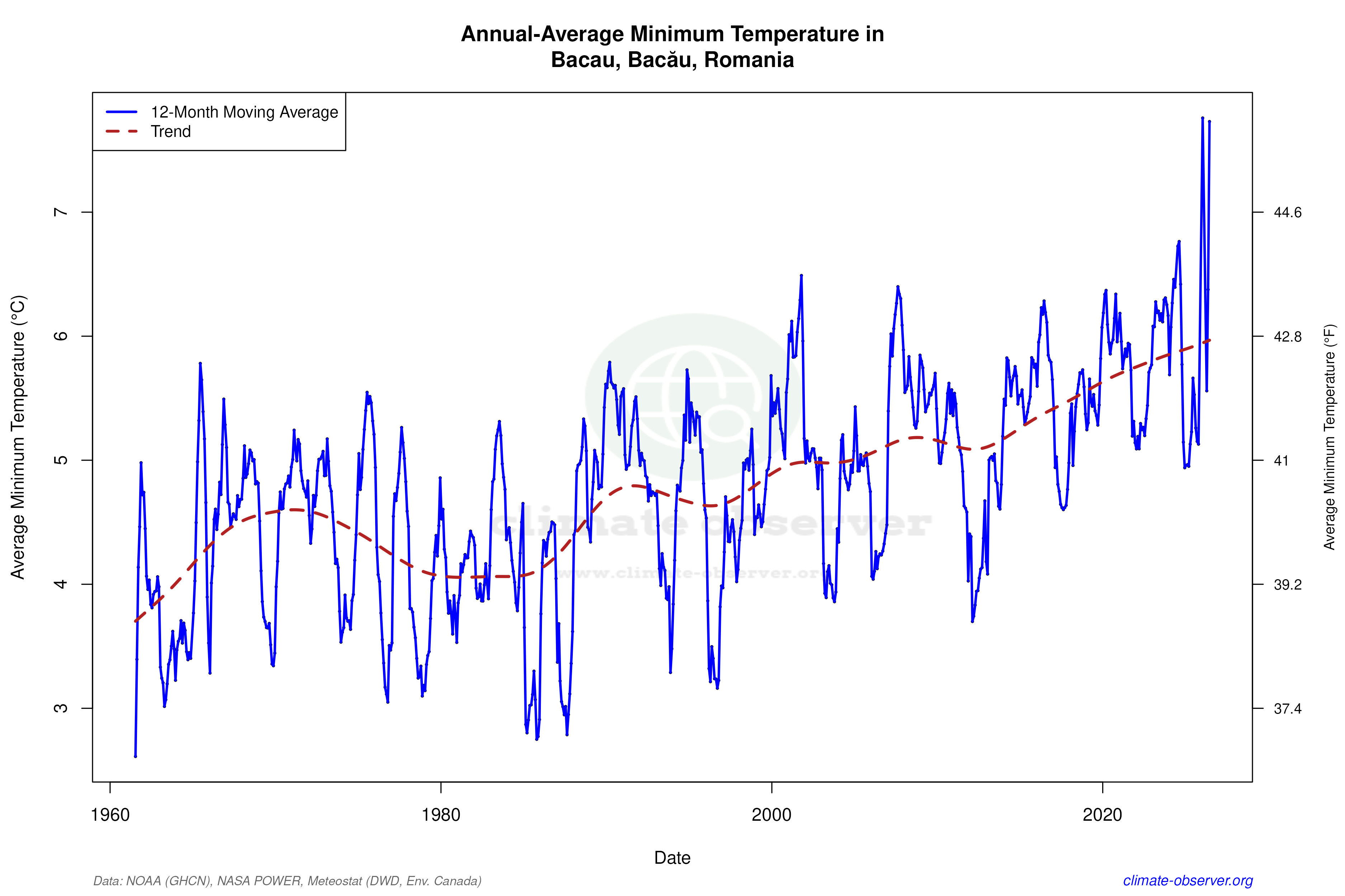 Climate 12-Month Moving Averages - Min Temperature 12-Month MA