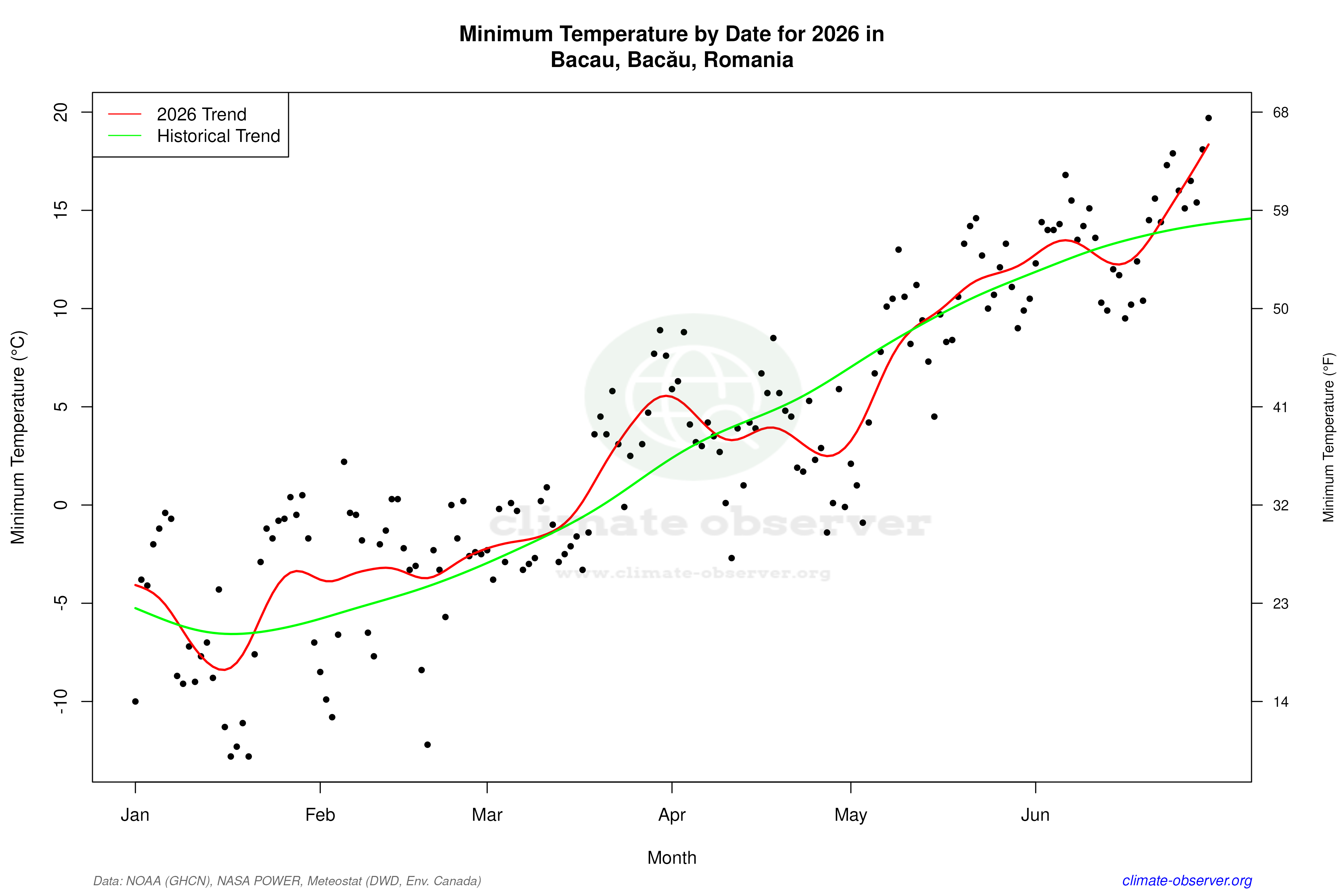 Current Year Climate Trends vs Historical - Min Temperature this Year