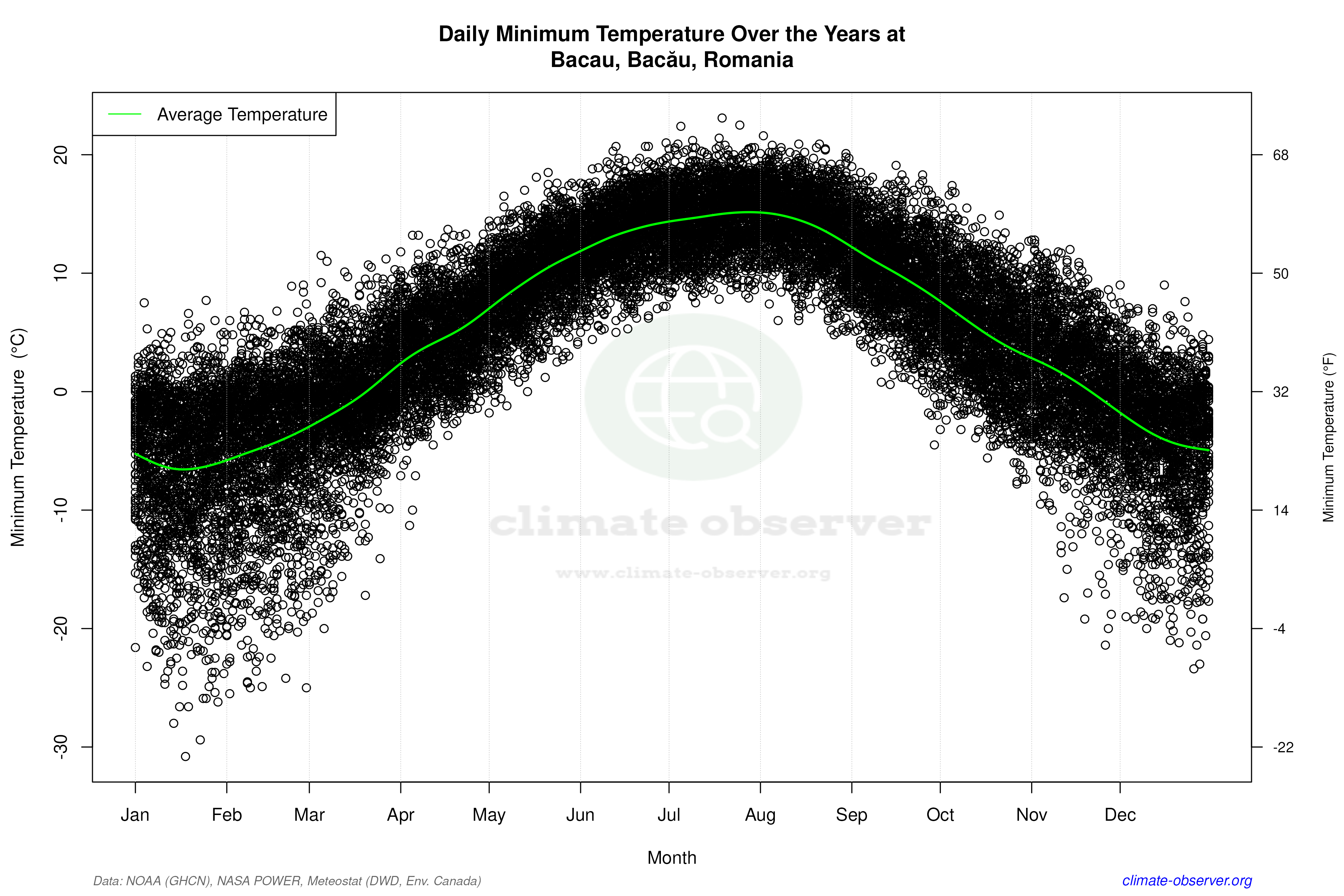 Daily Data Points and Averages Throughout the Year - Average Min Temperature Throughout Year