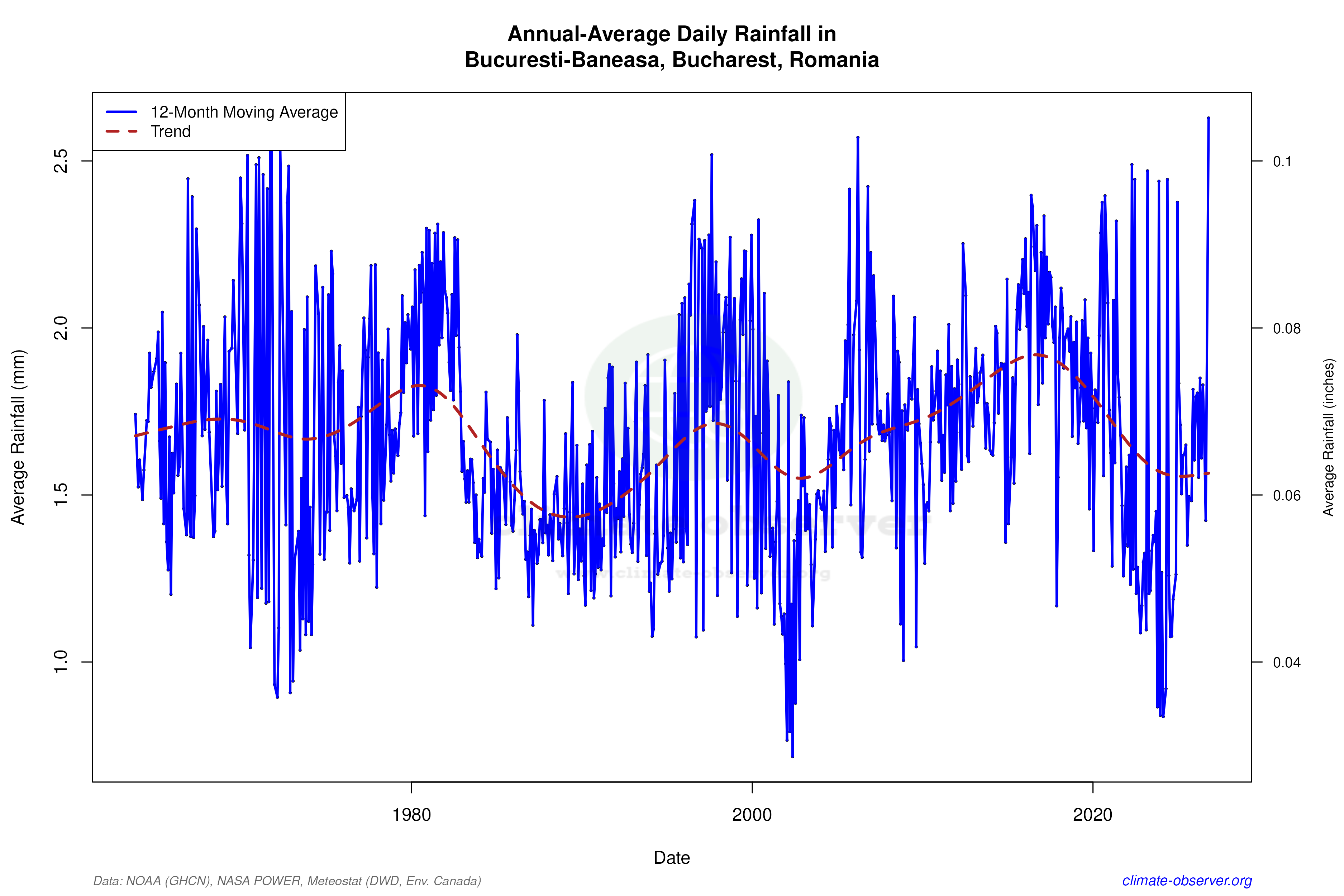 Climate 12-Month Moving Averages - Rainfall 12-Month MA