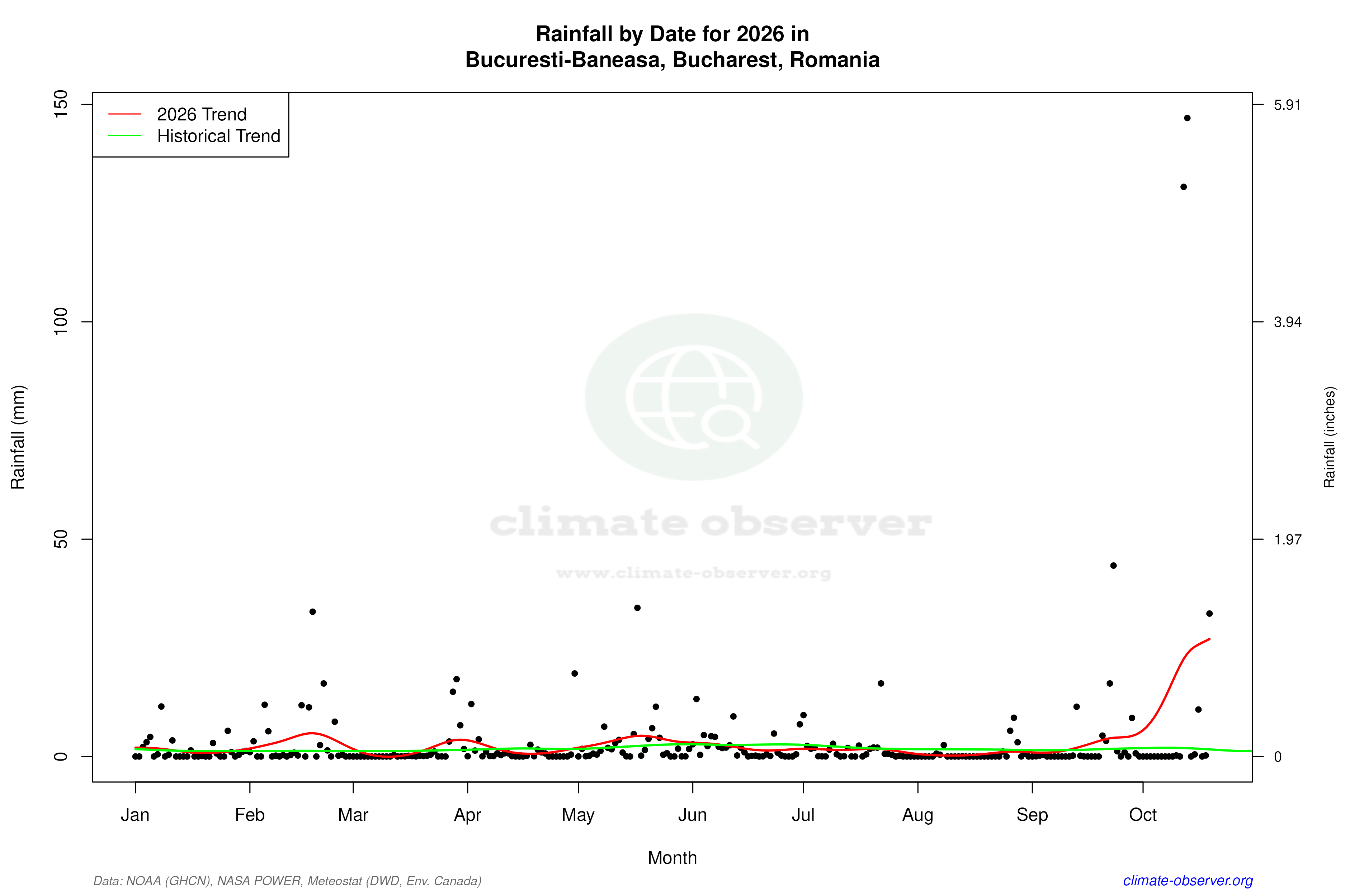 Current Year Climate Trends vs Historical - Rainfall this Year