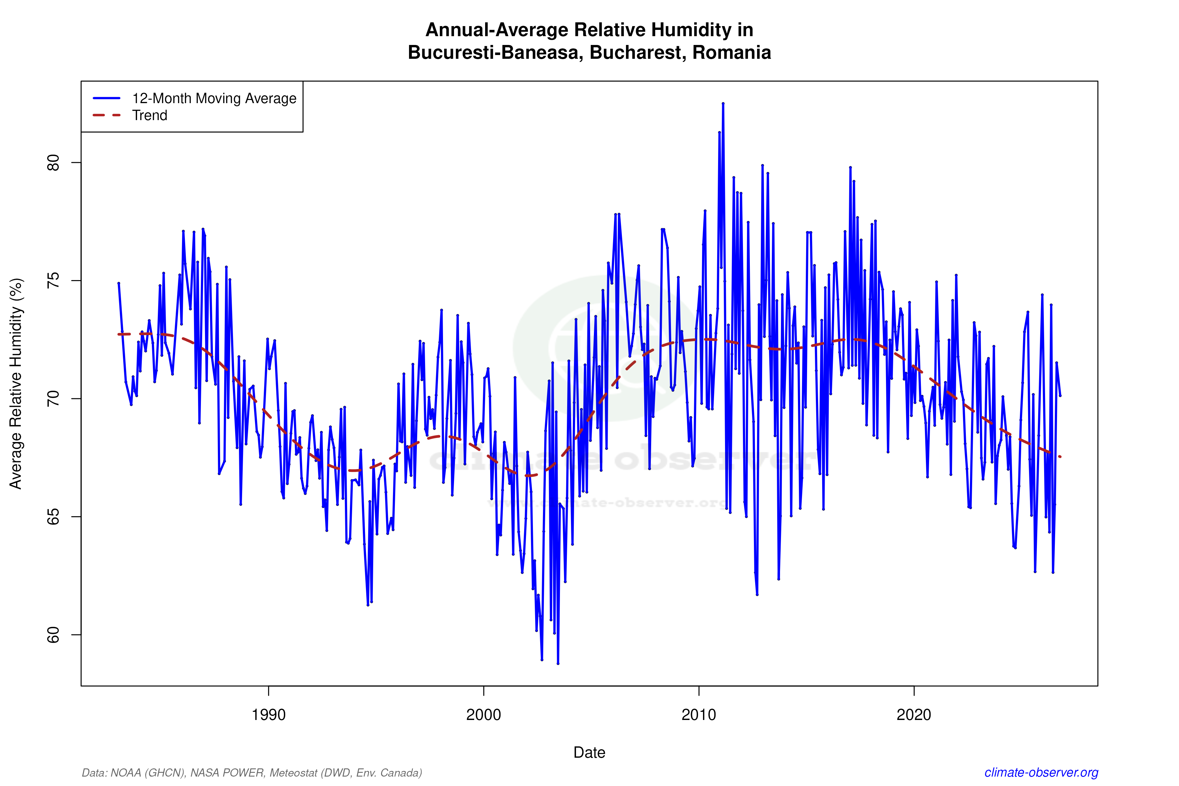 Climate 12-Month Moving Averages - Relative Humidity 12-Month MA