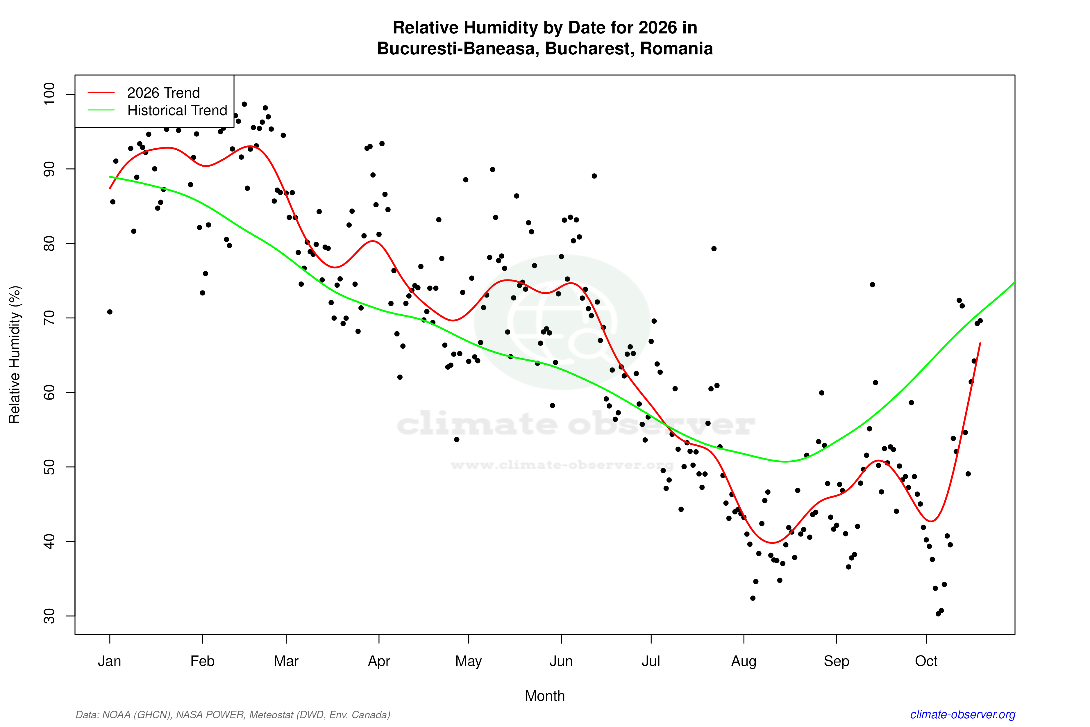 Current Year Climate Trends vs Historical - Relative Humidity this Year