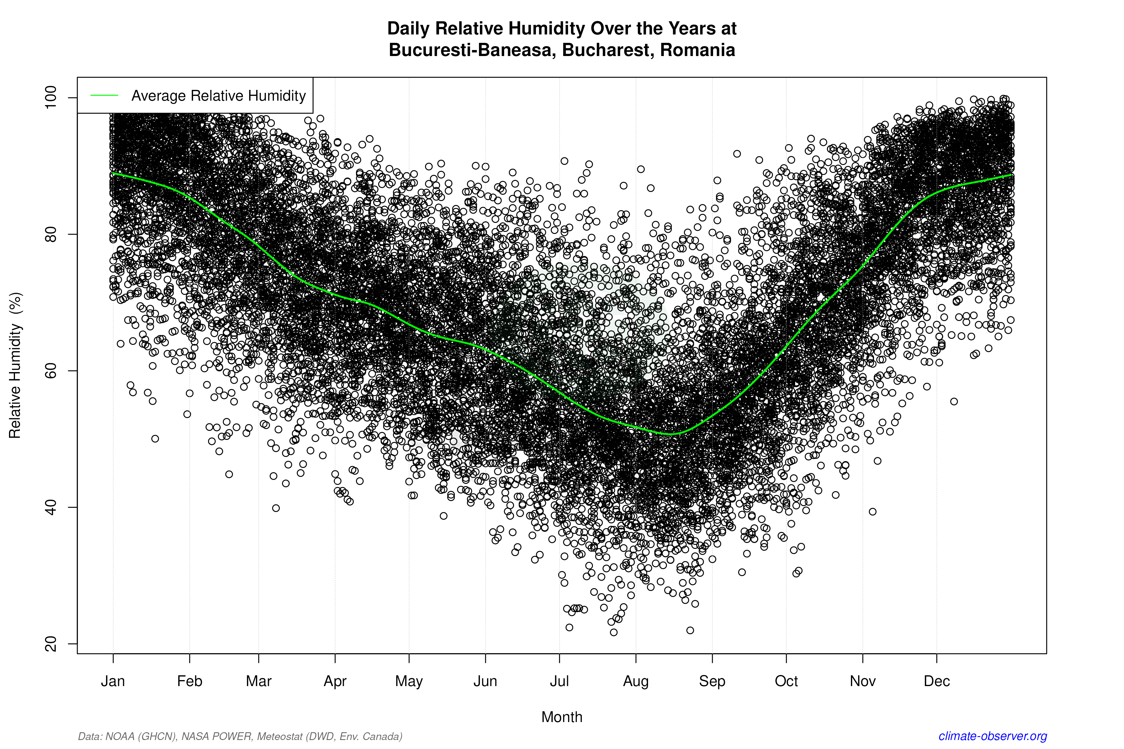 Daily Data Points and Averages Throughout the Year - Average Relative Humidity Throughout Year