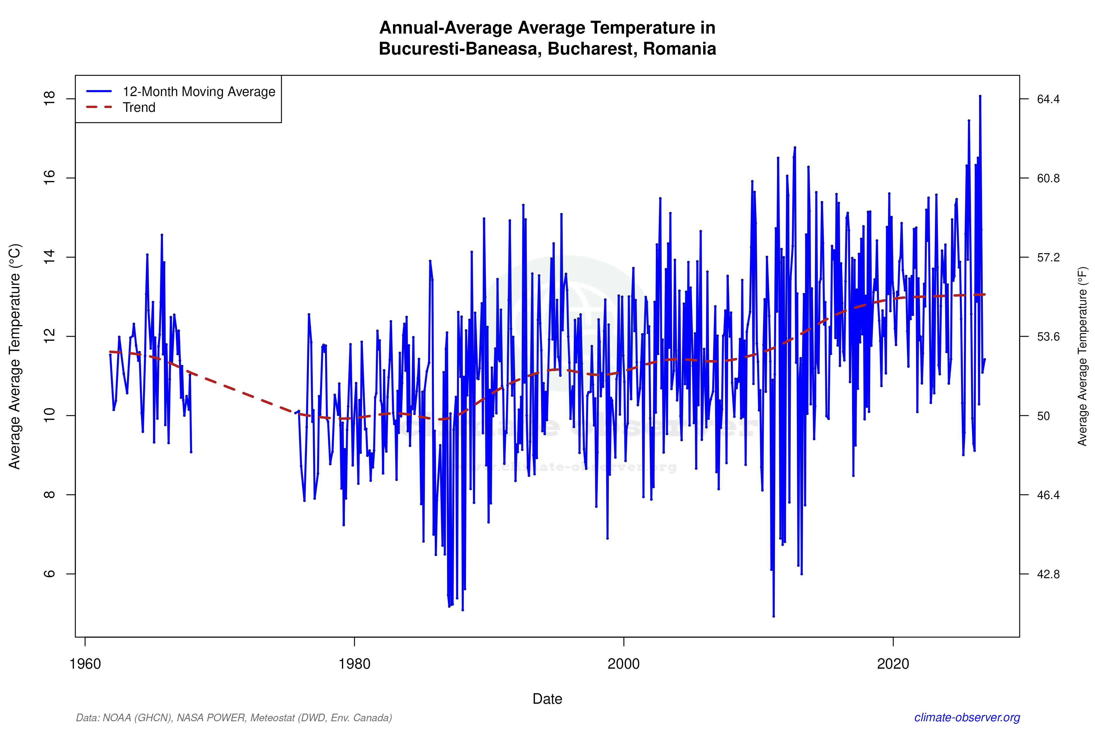 Climate 12-Month Moving Averages - Average Temperature 12-Month MA