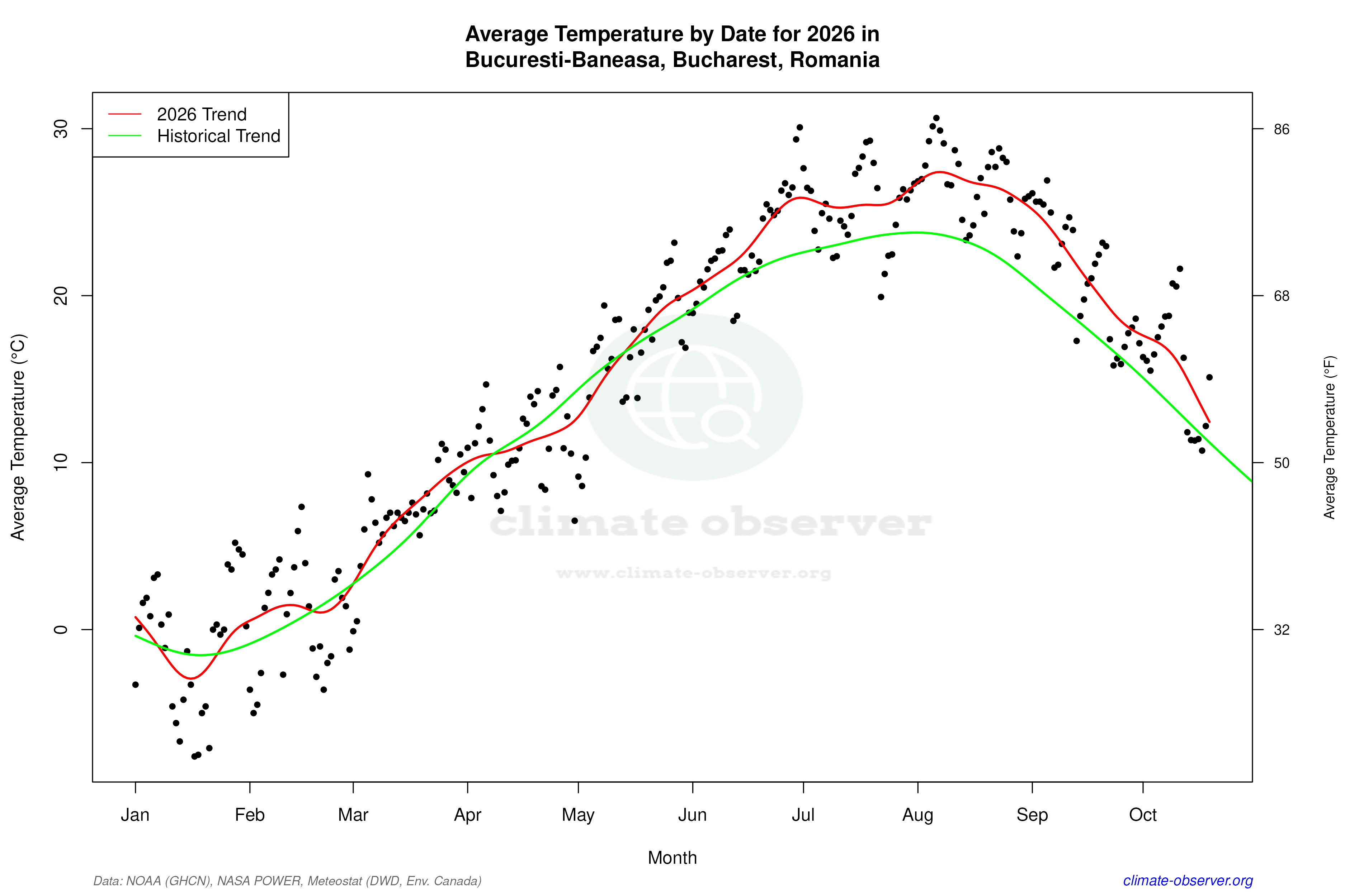 Current Year Climate Trends vs Historical - Average Temperature this Year