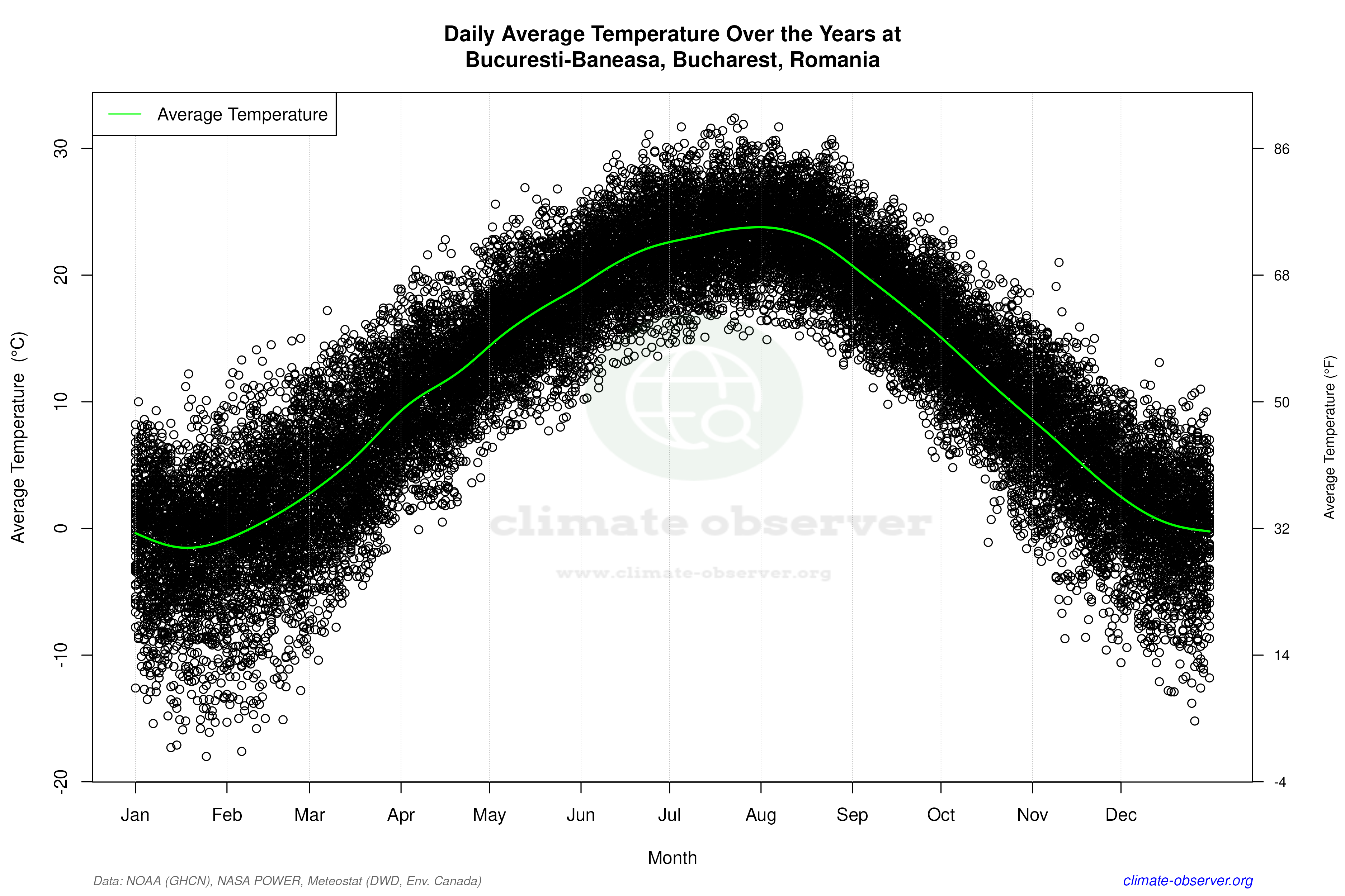 Daily Data Points and Averages Throughout the Year - Average Temperature Throughout Year