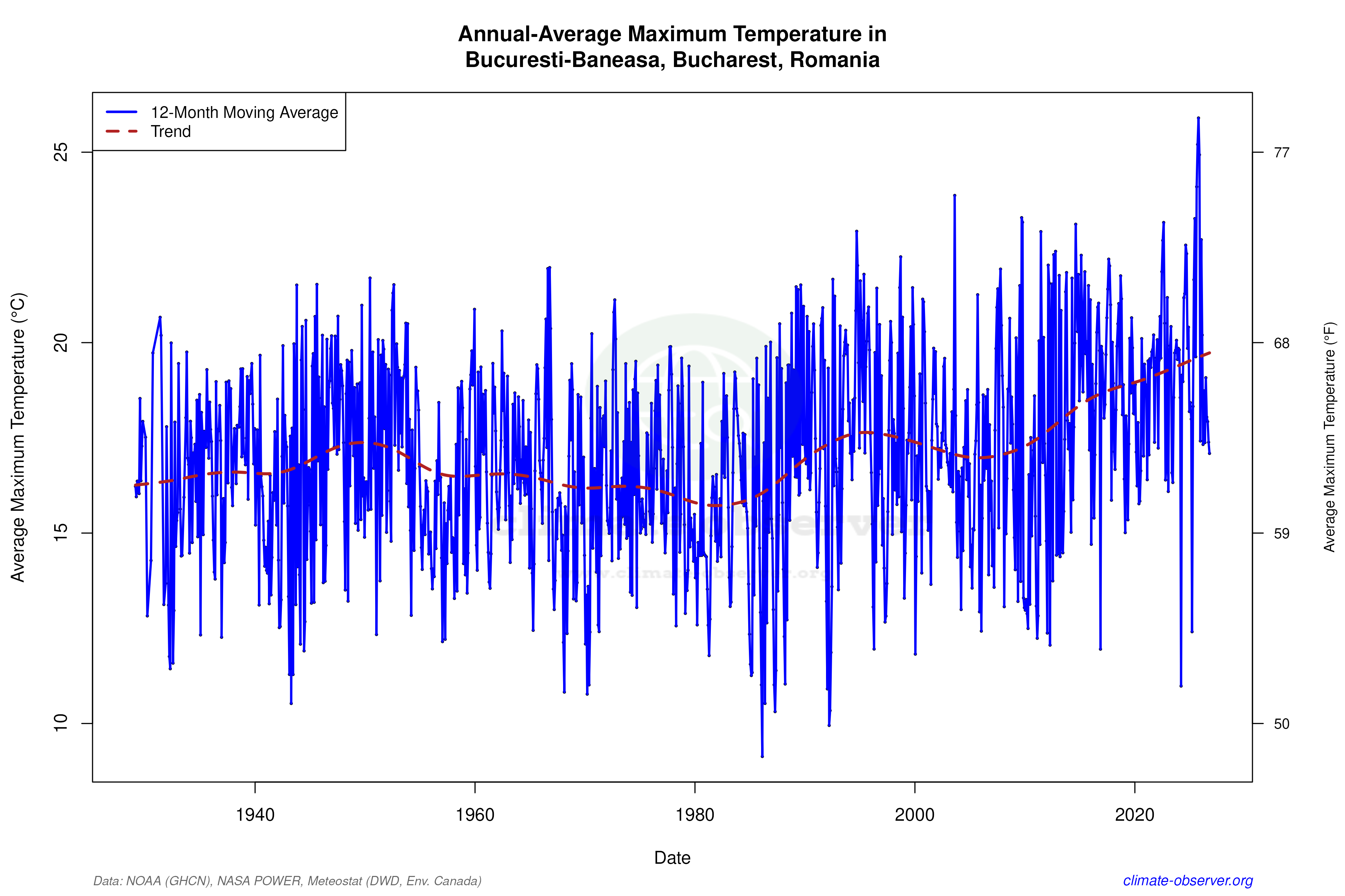 Romania Climate Graph Bucuresti-Baneasa, Romania Climate Data & Weather Trends | Climate Observer