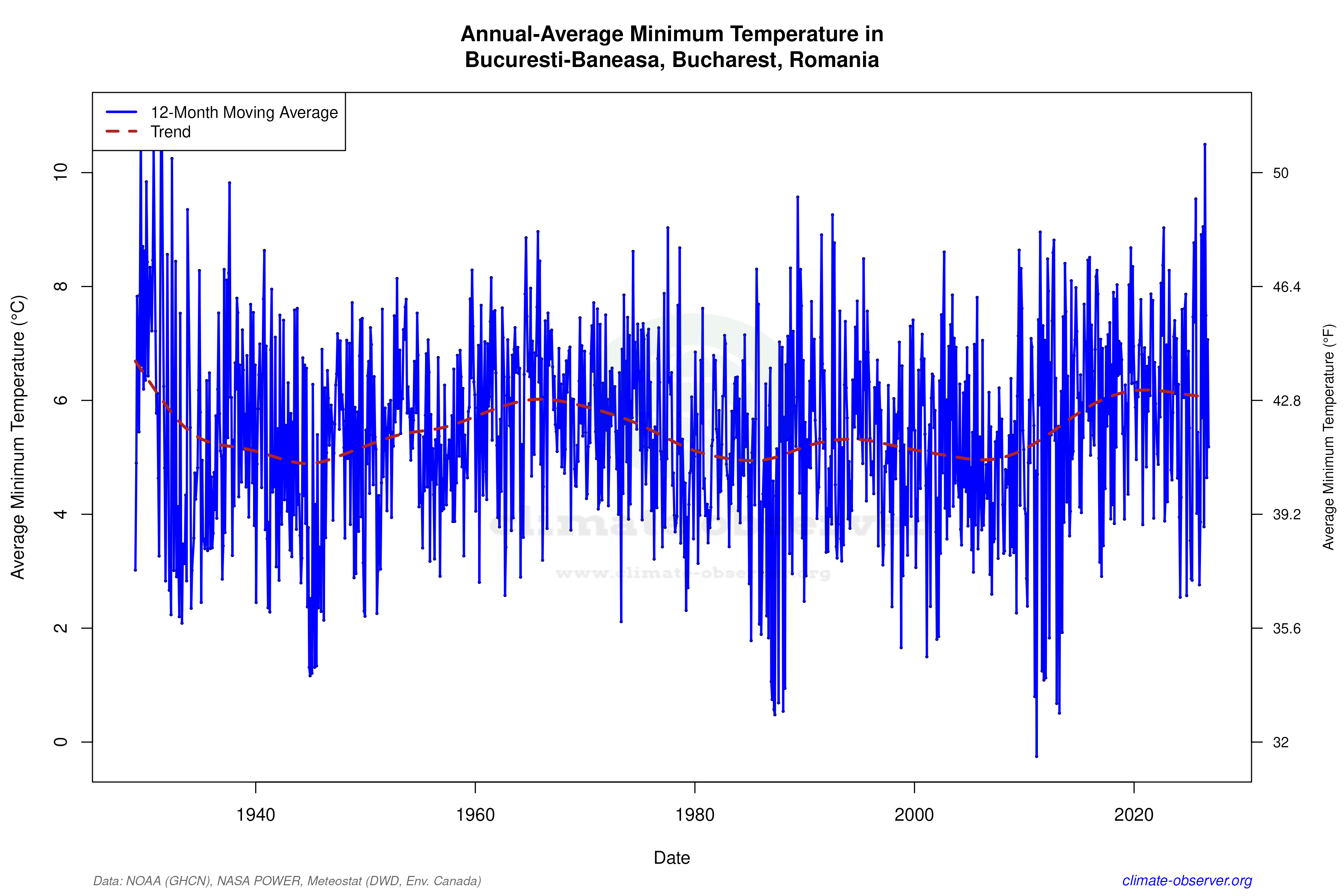 Climate 12-Month Moving Averages - Min Temperature 12-Month MA