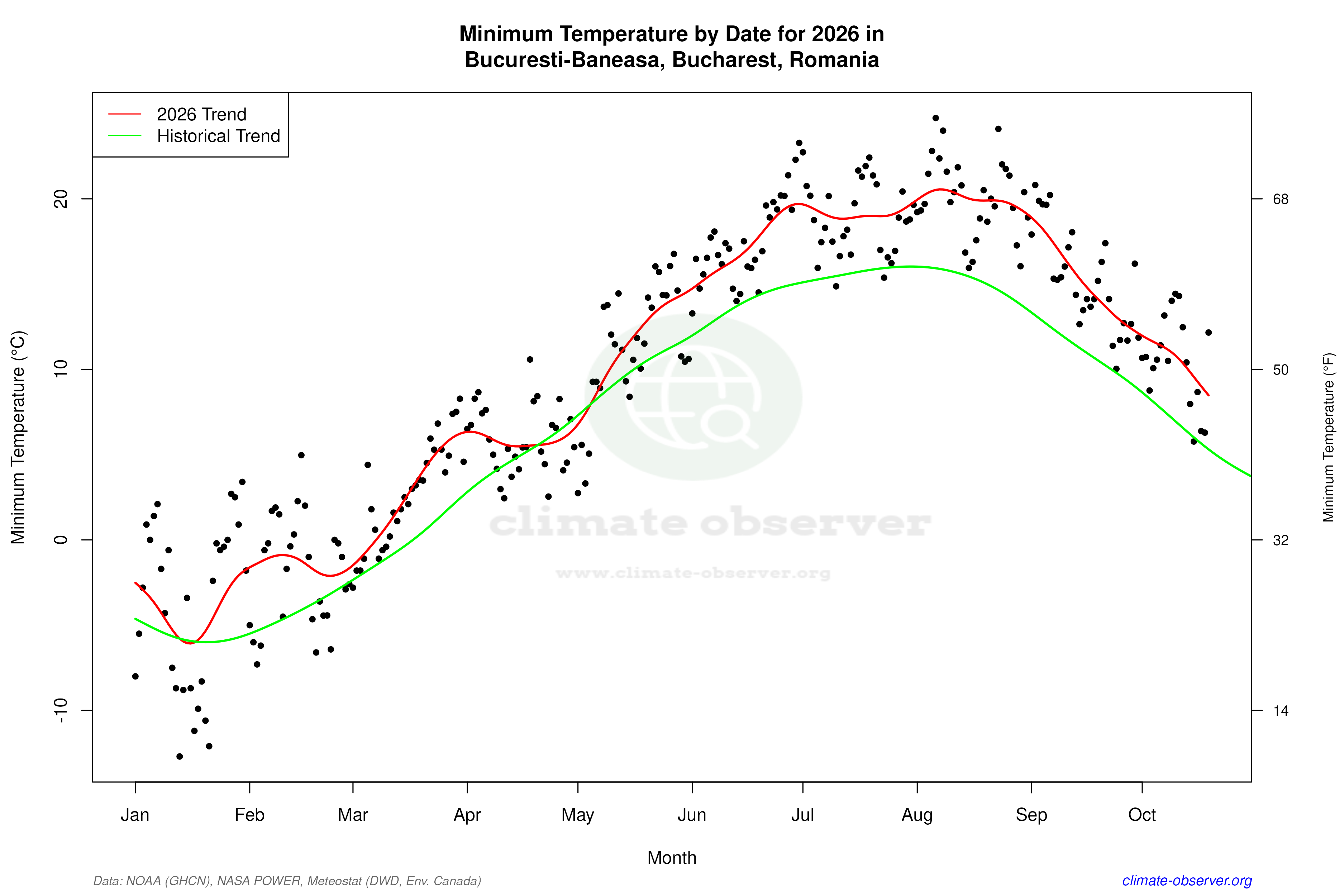 Current Year Climate Trends vs Historical - Min Temperature this Year