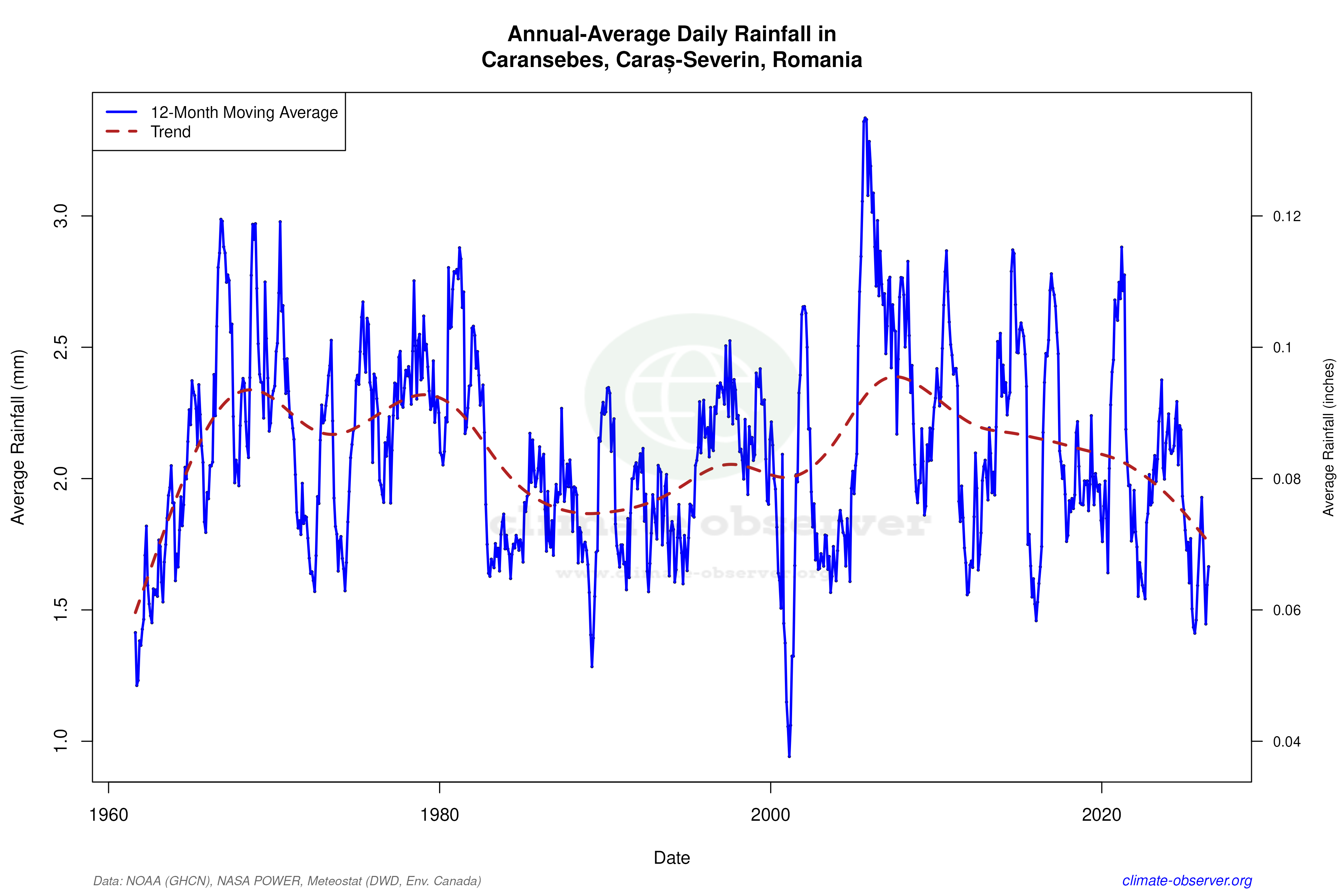 Climate 12-Month Moving Averages - Rainfall 12-Month MA