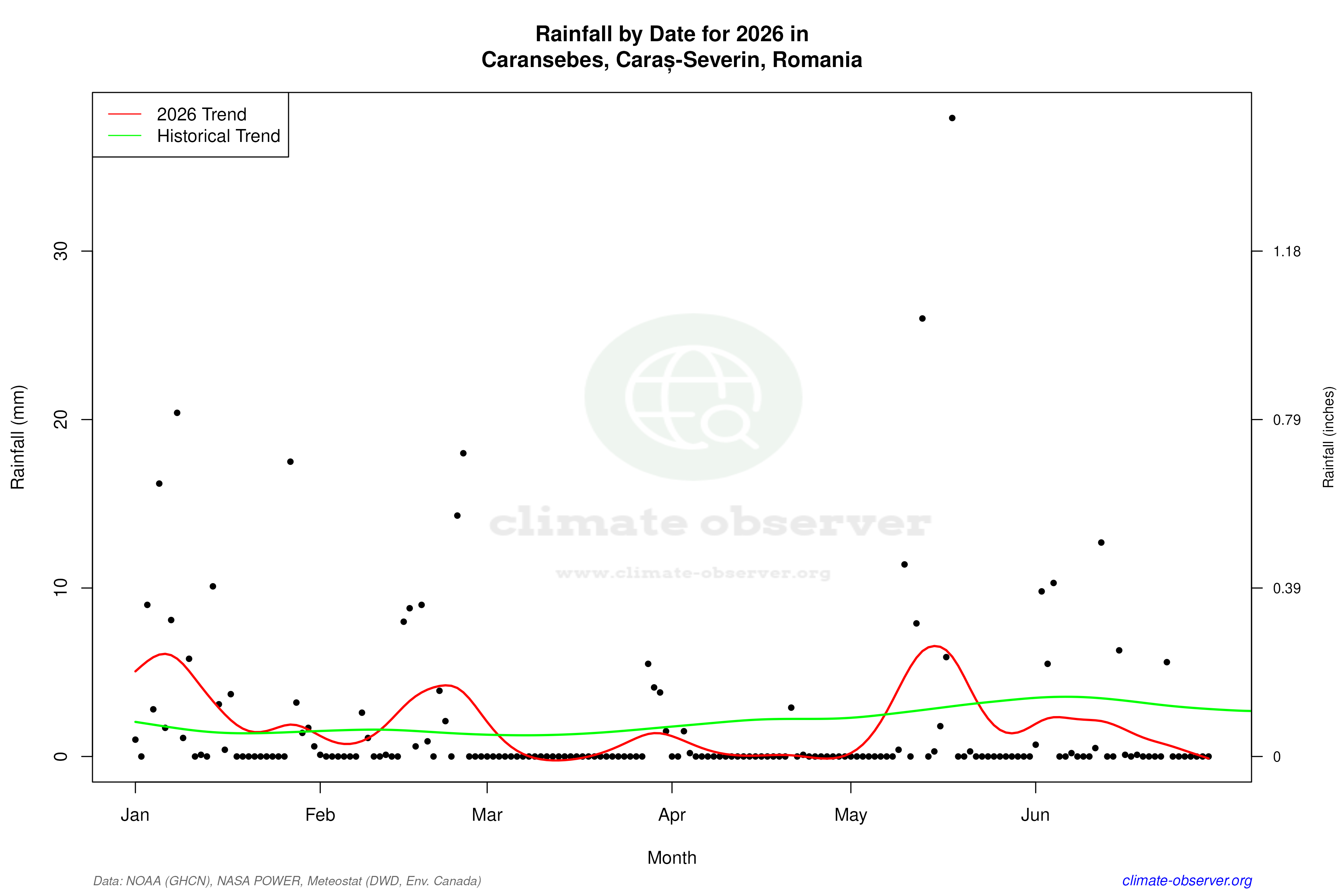 Current Year Climate Trends vs Historical - Rainfall this Year