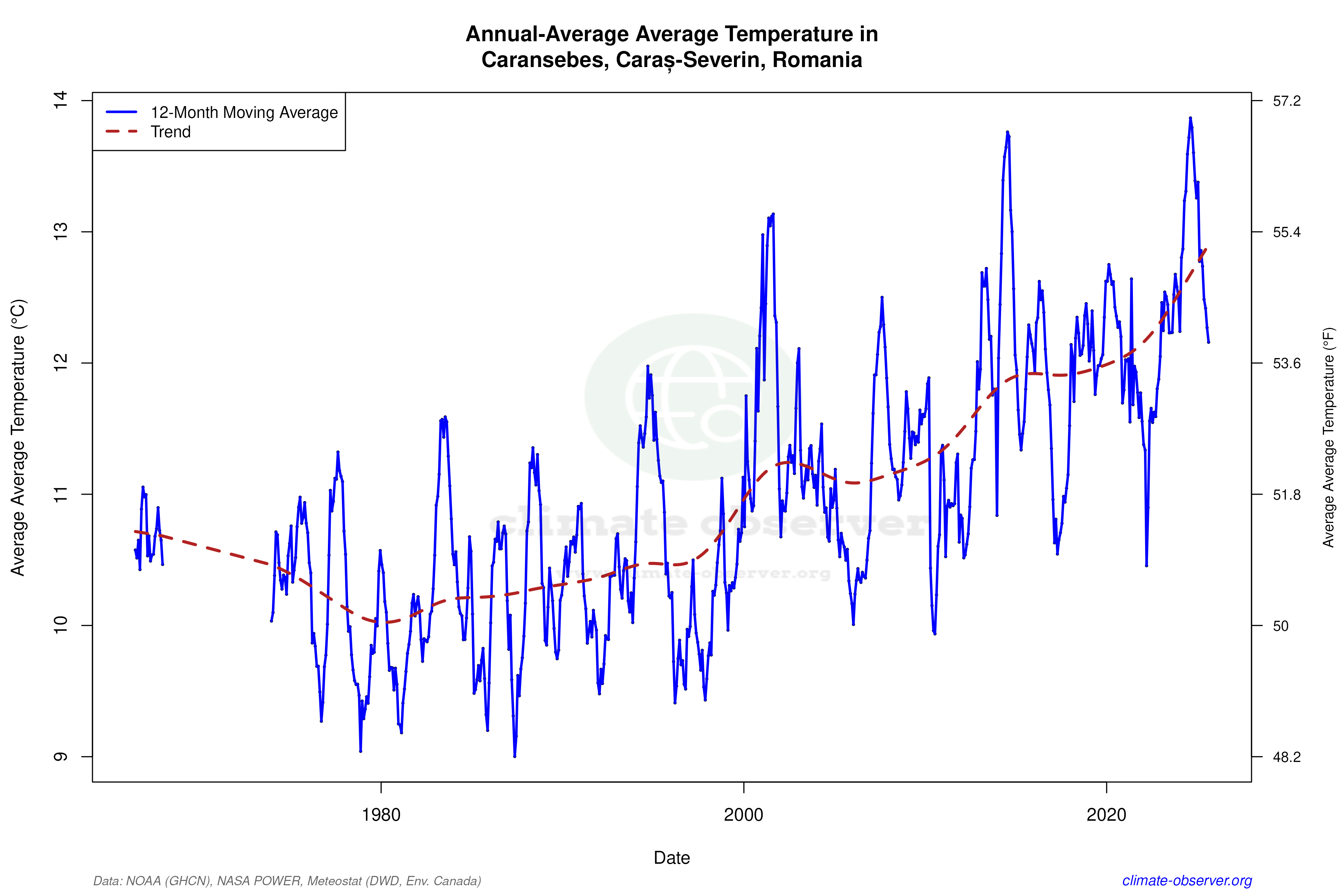 Climate 12-Month Moving Averages - Average Temperature 12-Month MA