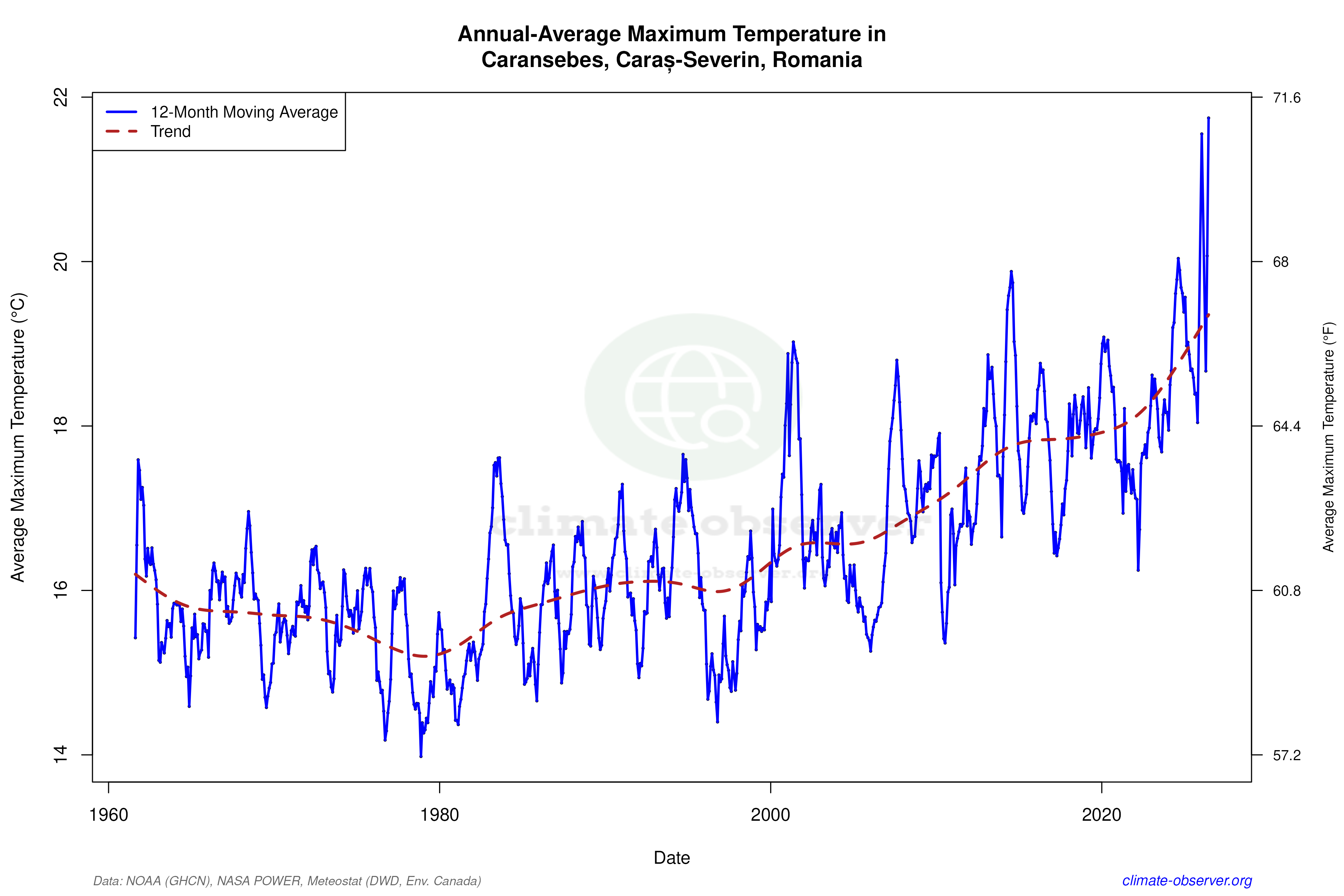 Climate 12-Month Moving Averages - Max Temperature 12-Month MA