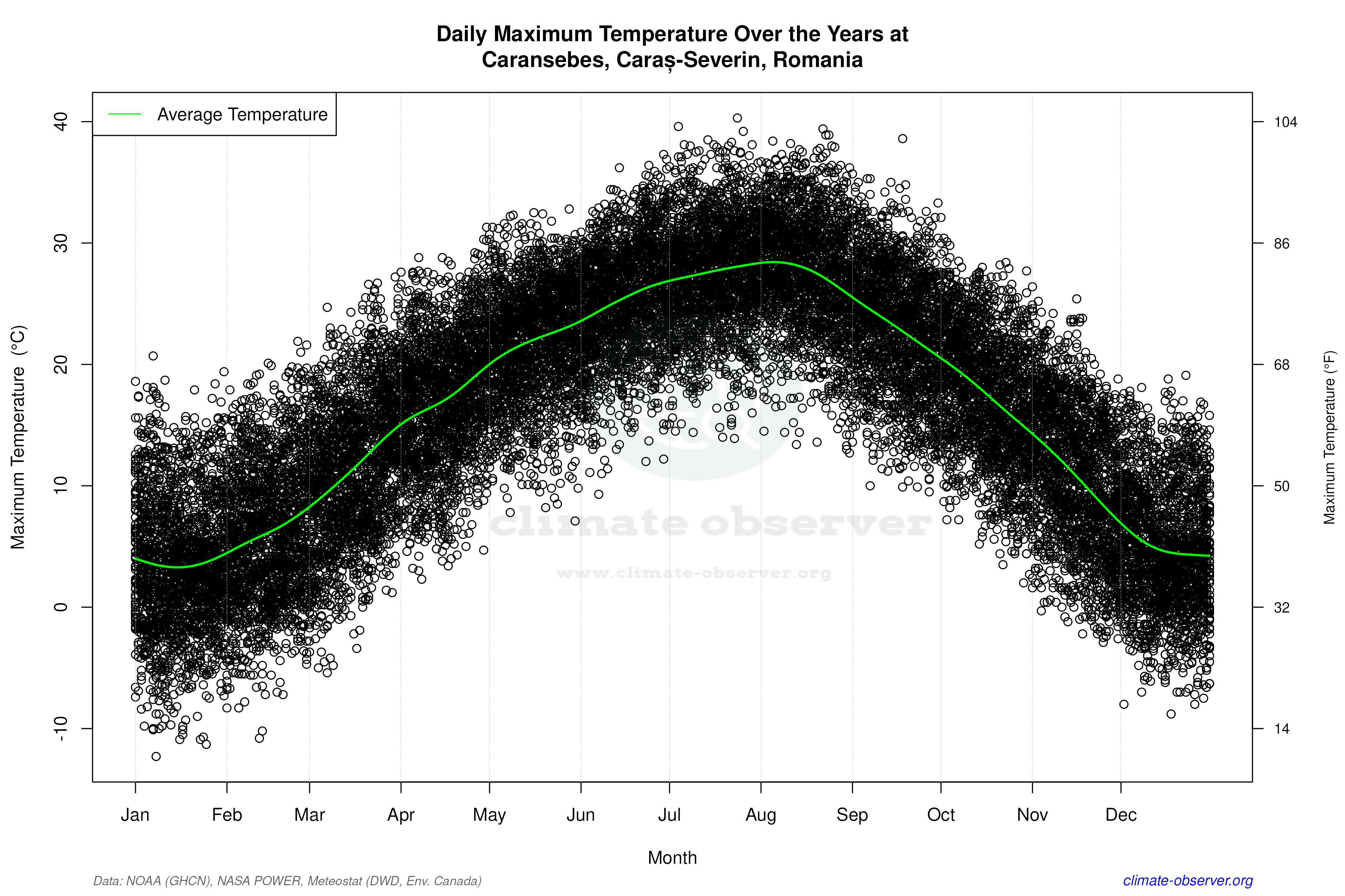 Daily Data Points and Averages Throughout the Year - Average Max Temperature Throughout Year