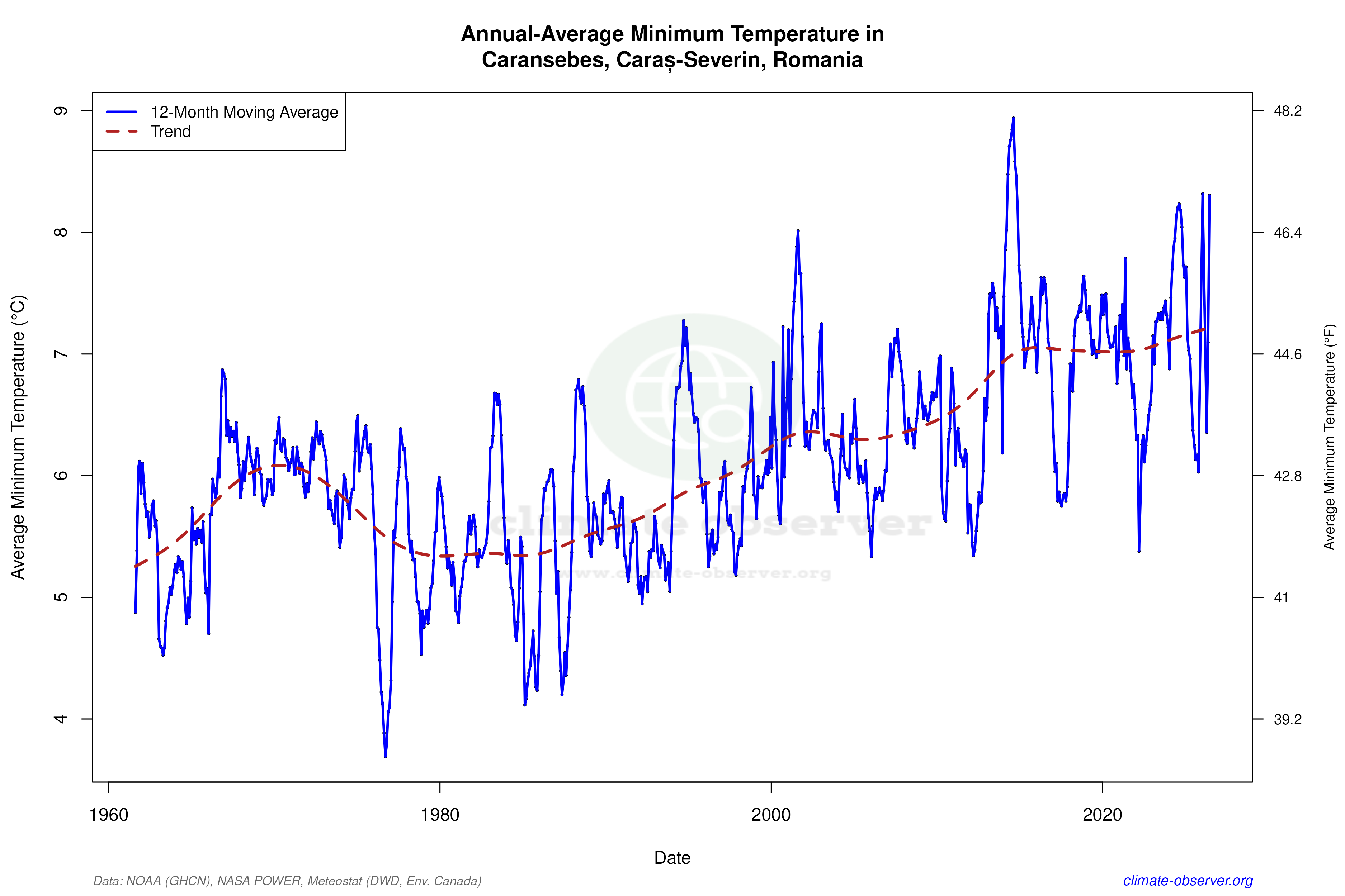Climate 12-Month Moving Averages - Min Temperature 12-Month MA