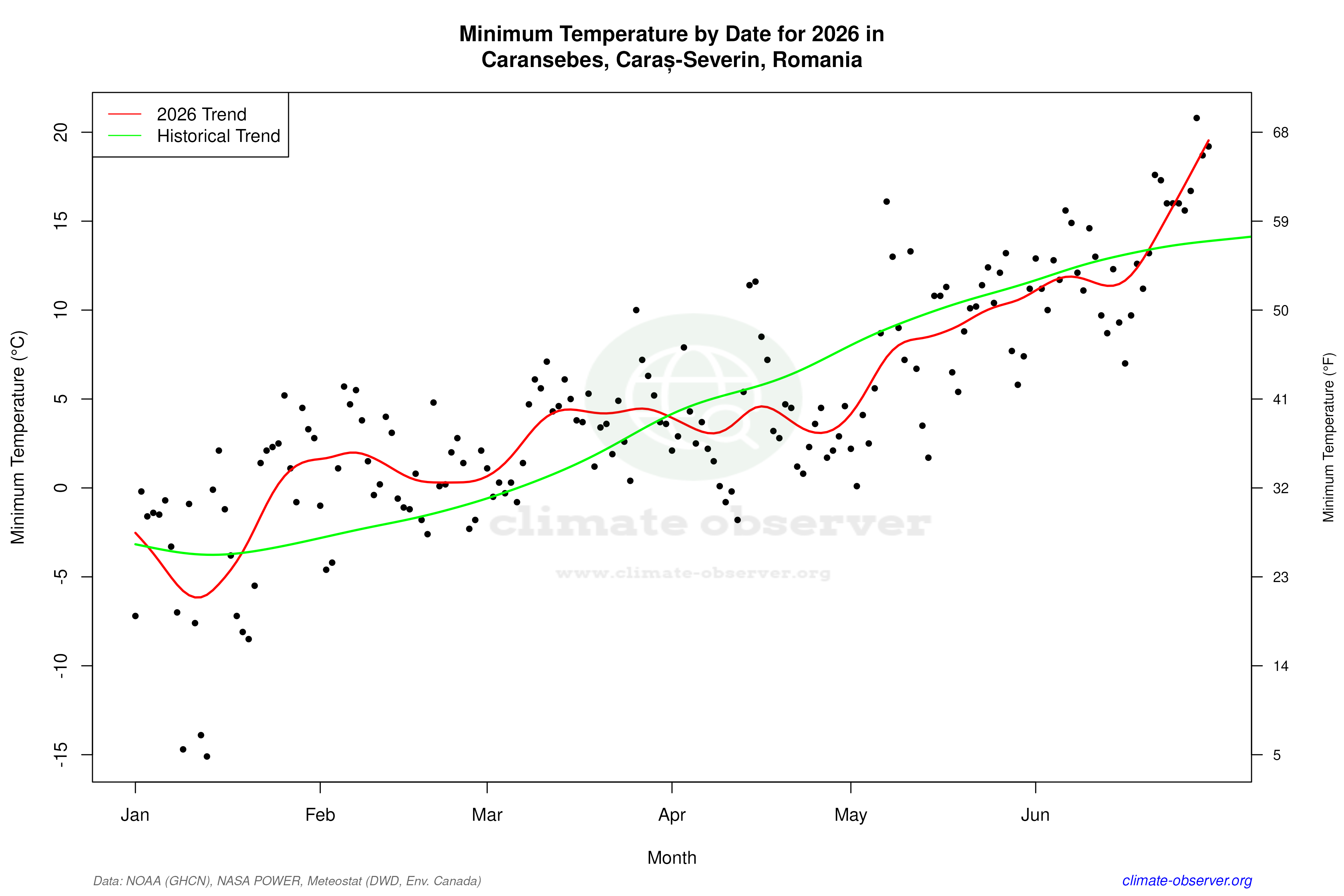 Current Year Climate Trends vs Historical - Min Temperature this Year