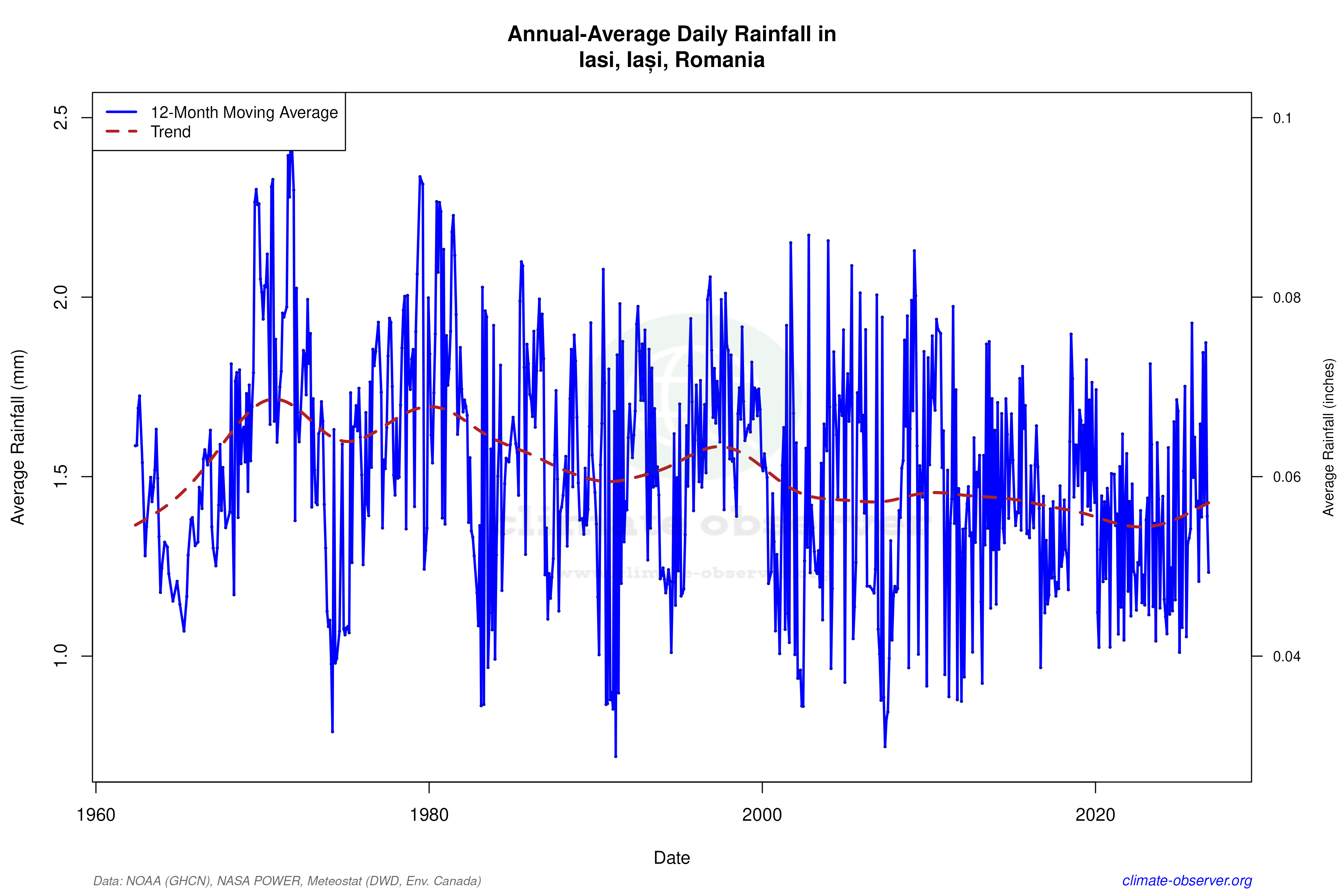 Climate 12-Month Moving Averages - Rainfall 12-Month MA