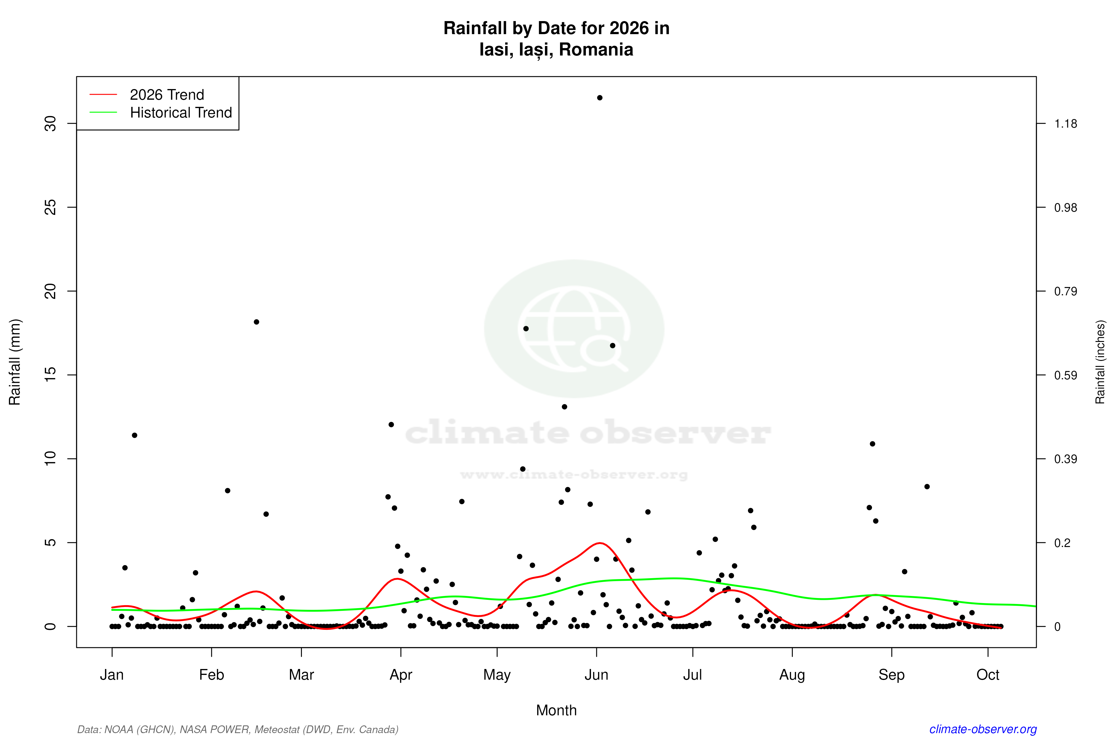 Current Year Climate Trends vs Historical - Rainfall this Year