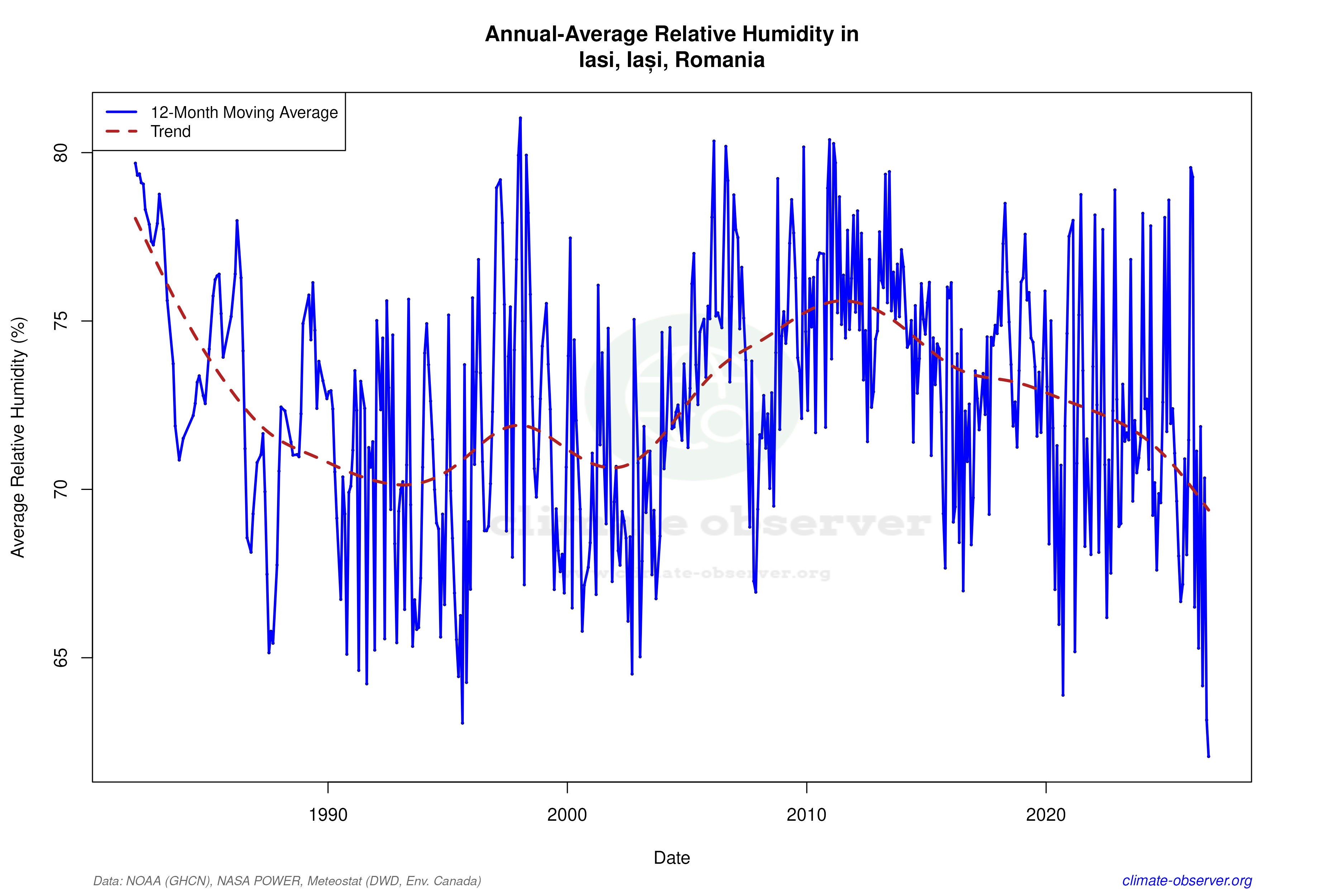 Climate 12-Month Moving Averages - Relative Humidity 12-Month MA