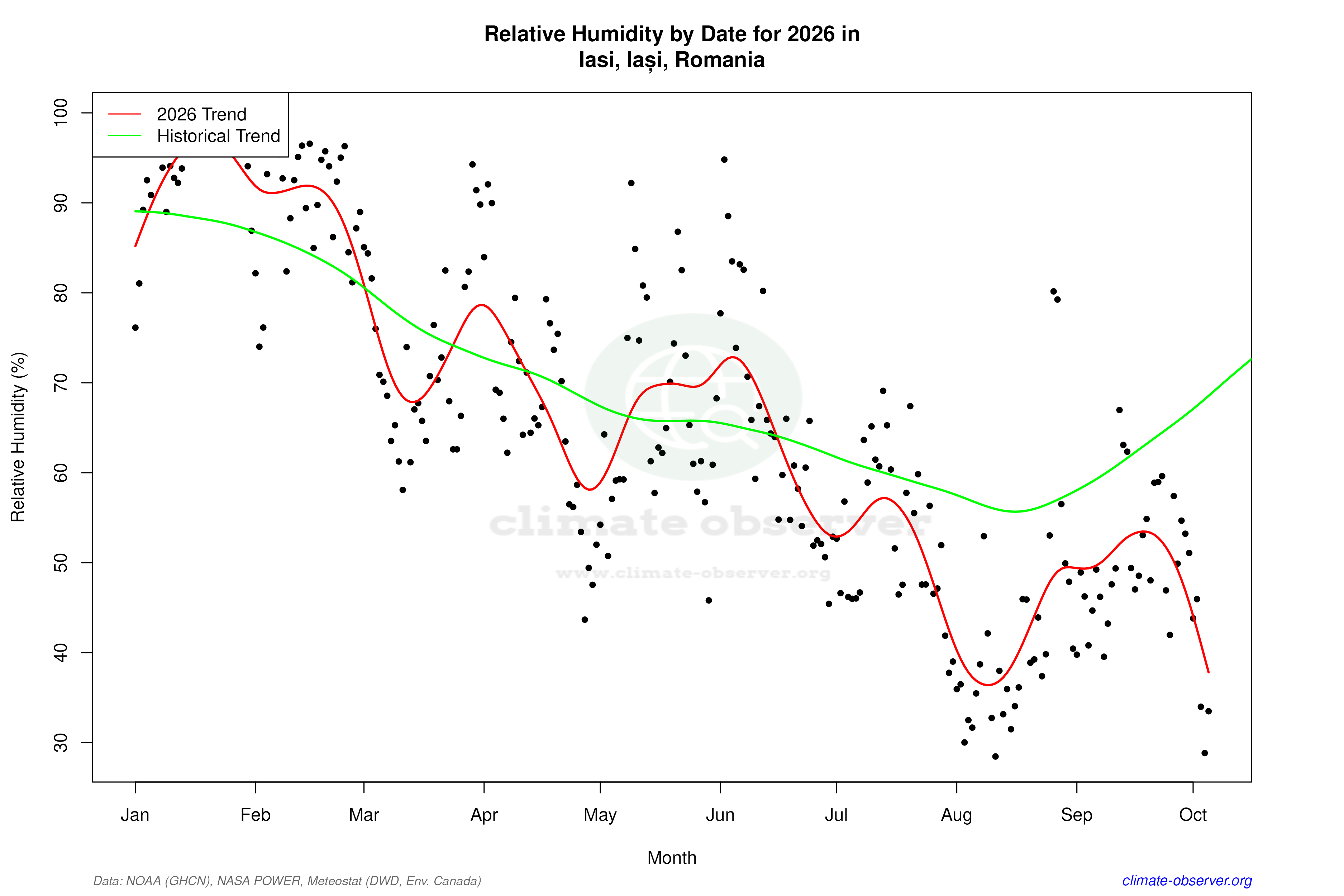 Current Year Climate Trends vs Historical - Relative Humidity this Year