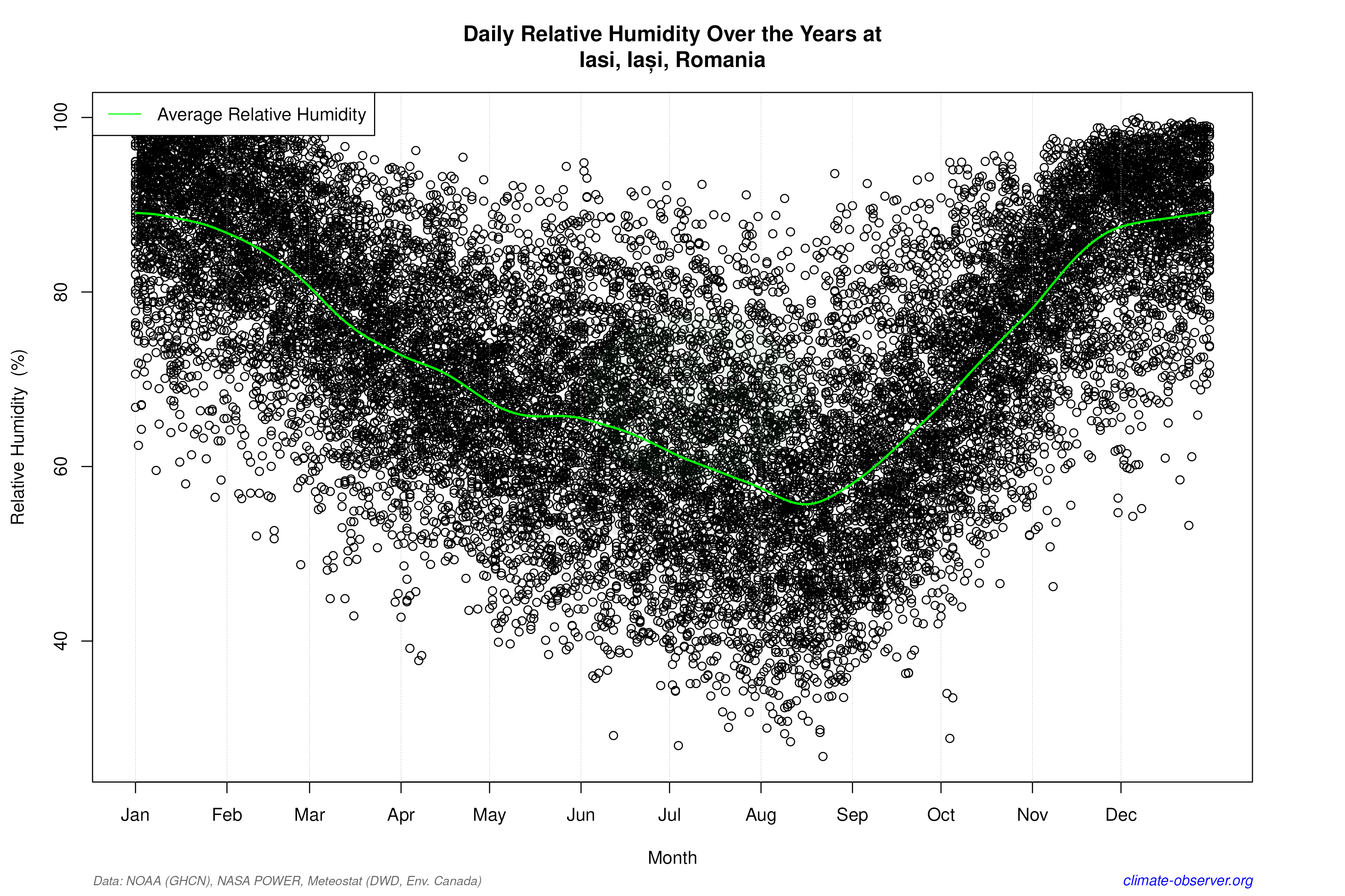 Daily Data Points and Averages Throughout the Year - Average Relative Humidity Throughout Year