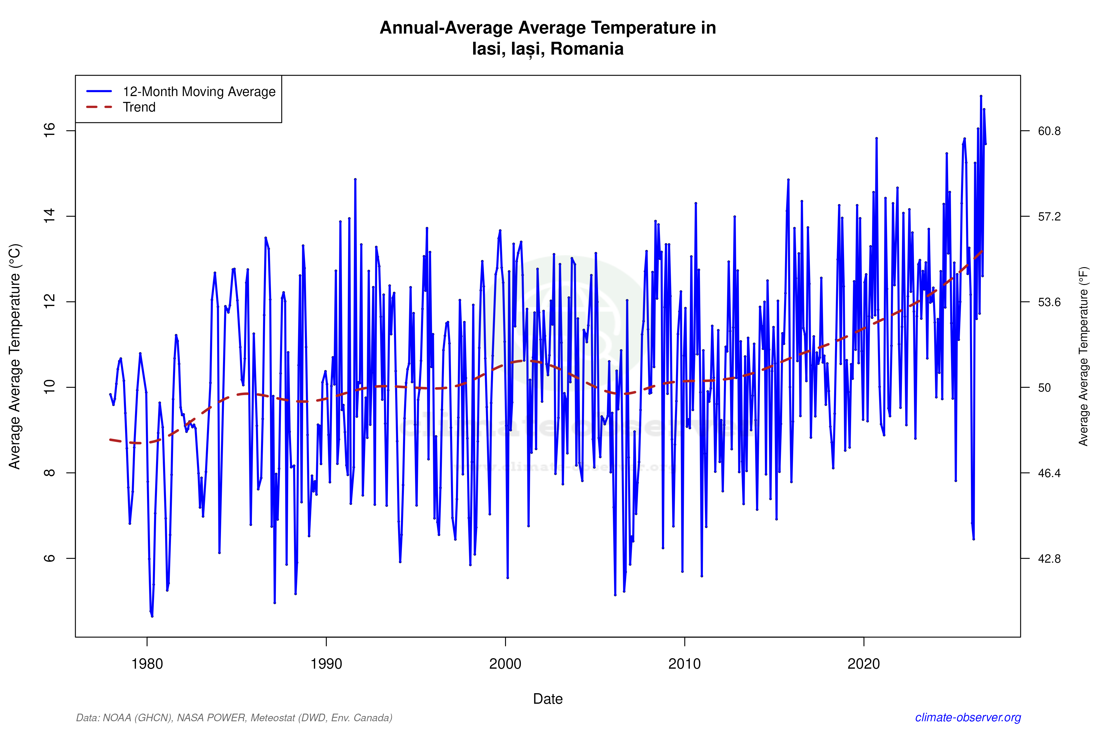Climate 12-Month Moving Averages - Average Temperature 12-Month MA