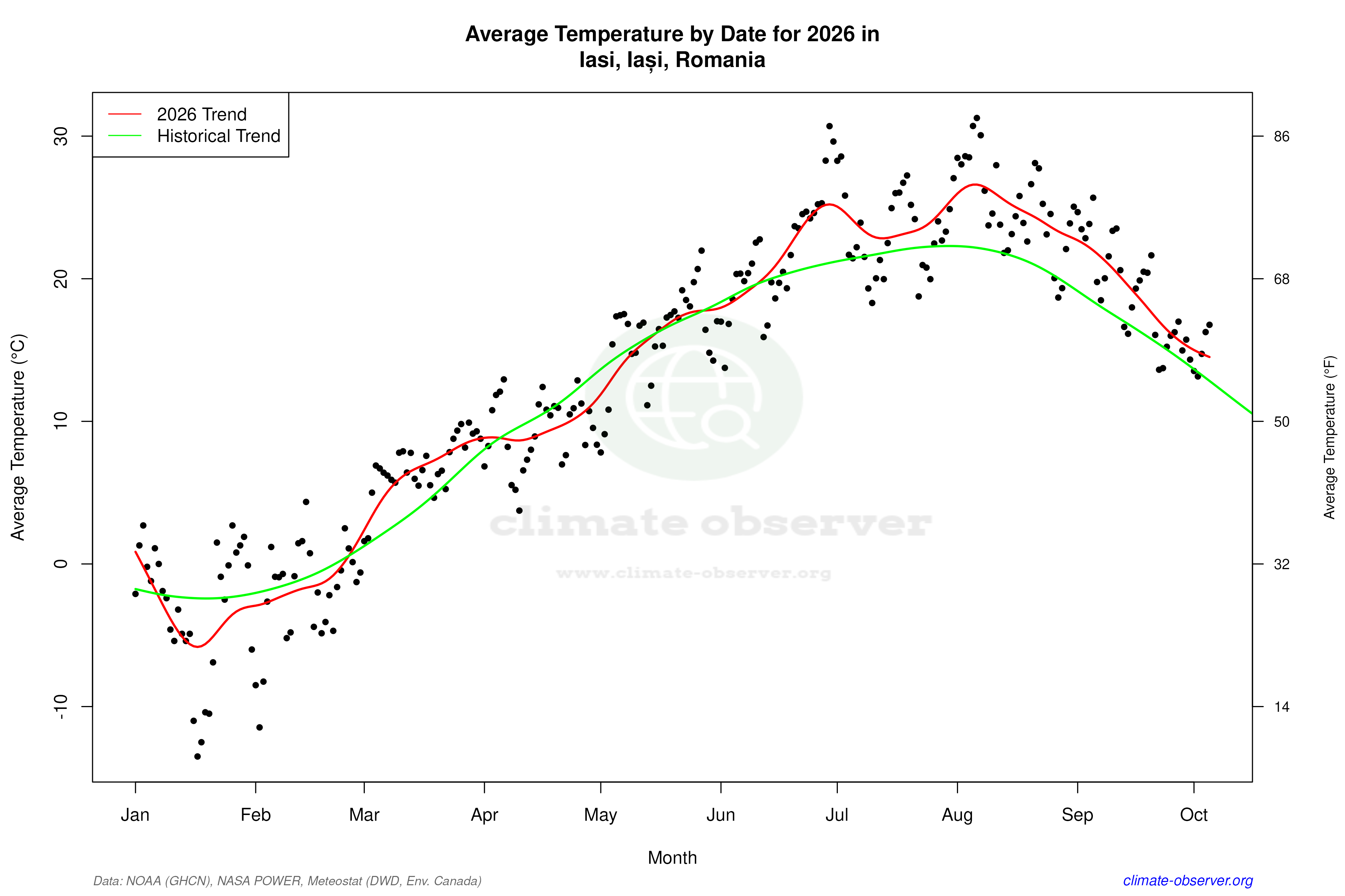 Current Year Climate Trends vs Historical - Average Temperature this Year
