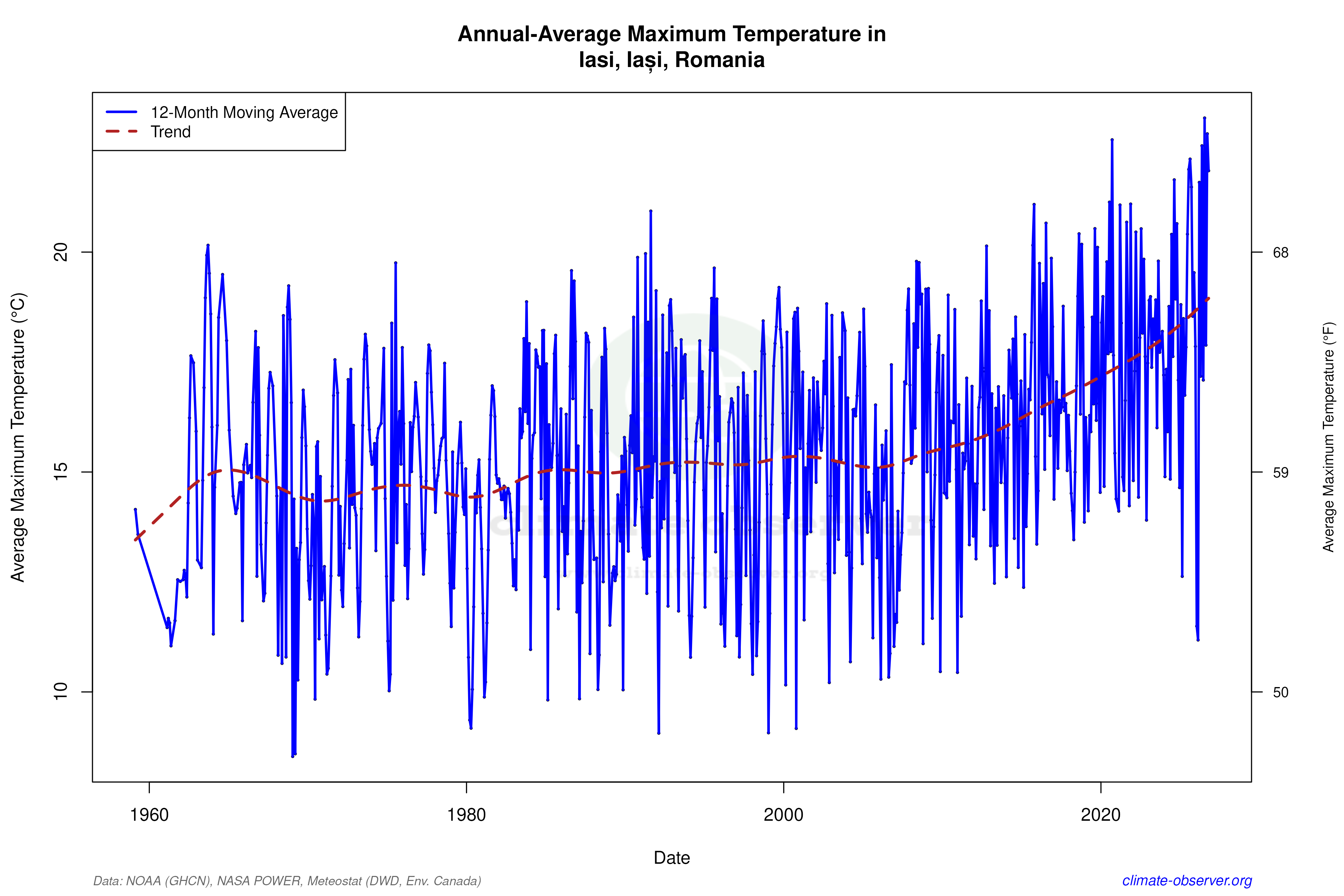 Climate 12-Month Moving Averages - Max Temperature 12-Month MA