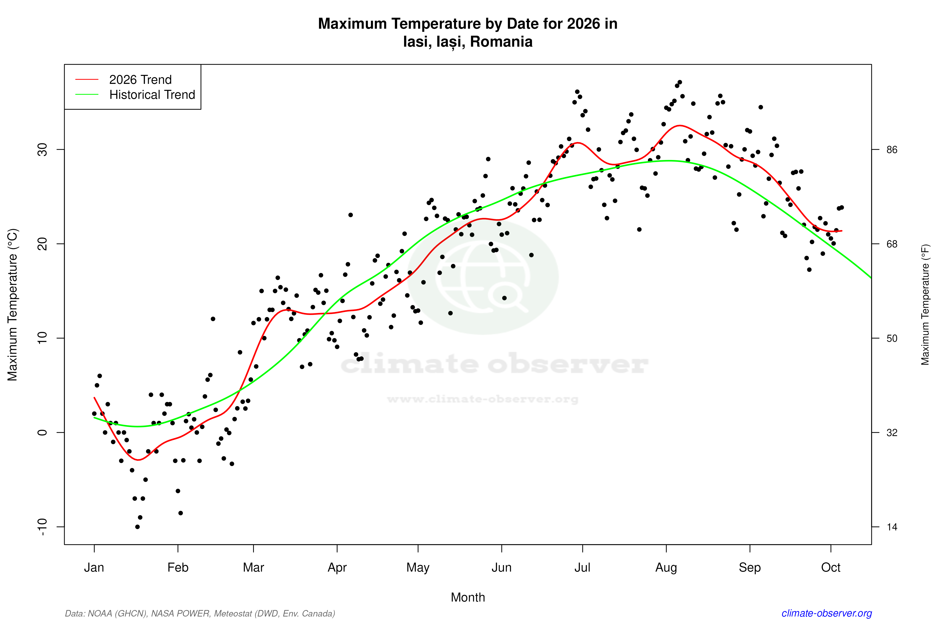 Current Year Climate Trends vs Historical - Max Temperature this Year