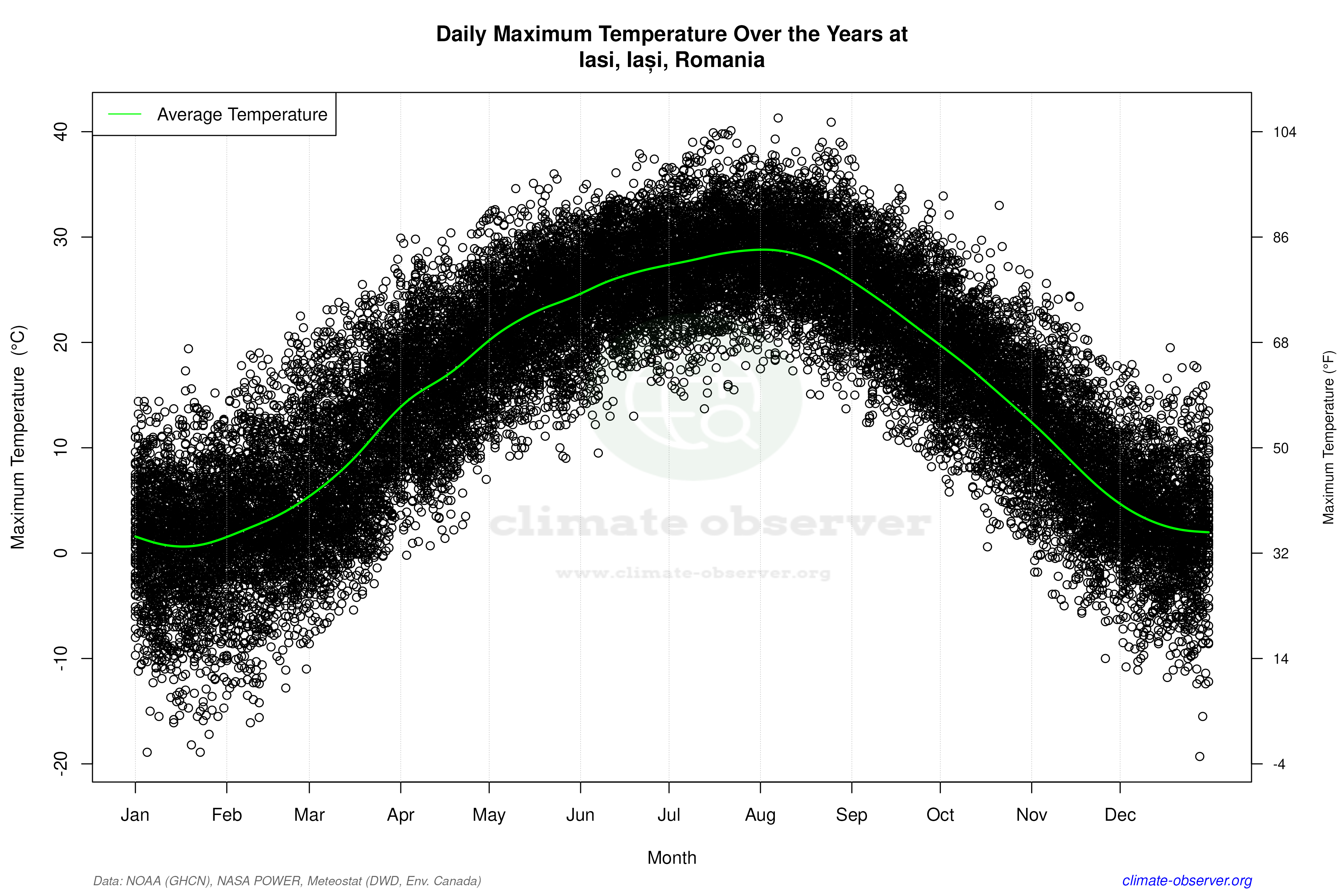 Daily Data Points and Averages Throughout the Year - Average Max Temperature Throughout Year