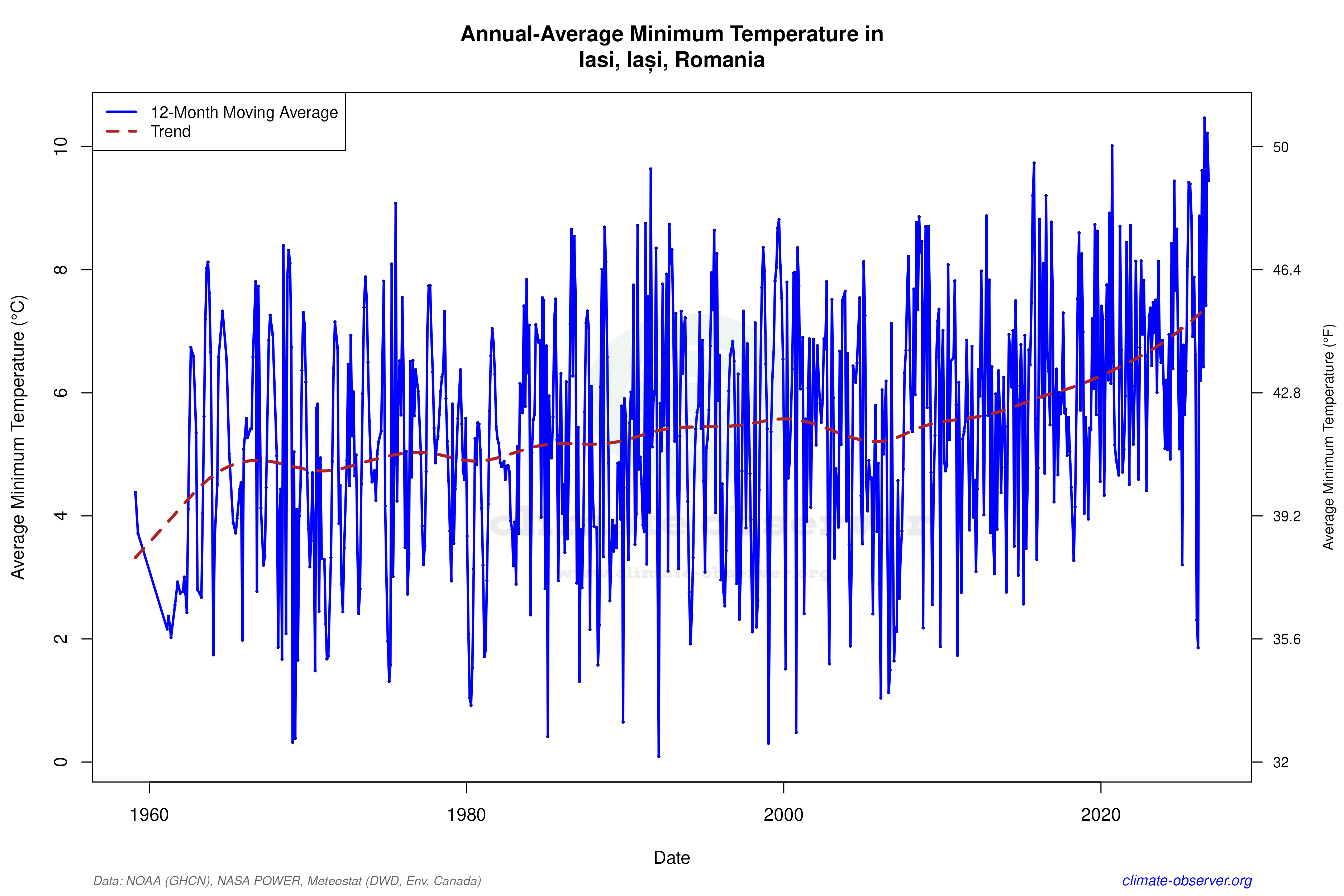 Climate 12-Month Moving Averages - Min Temperature 12-Month MA